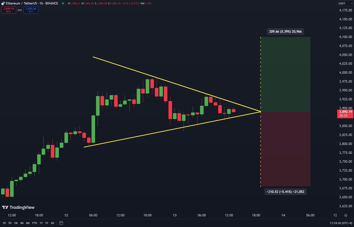 Ethereum trading within this symmetrical triangle 