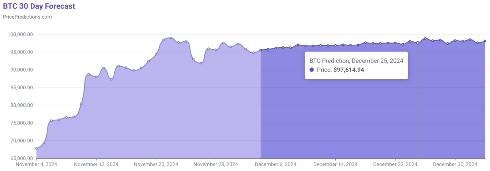 AI 的比特幣價格預測