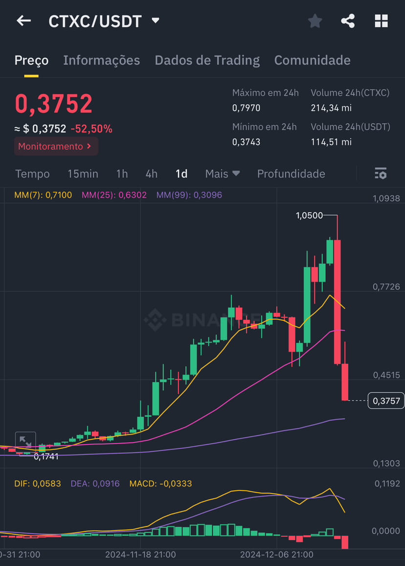 ⚠️ CTXC SCAM DANGER💀 Analysis of the recent patterns of the | Physicx on  Binance Square