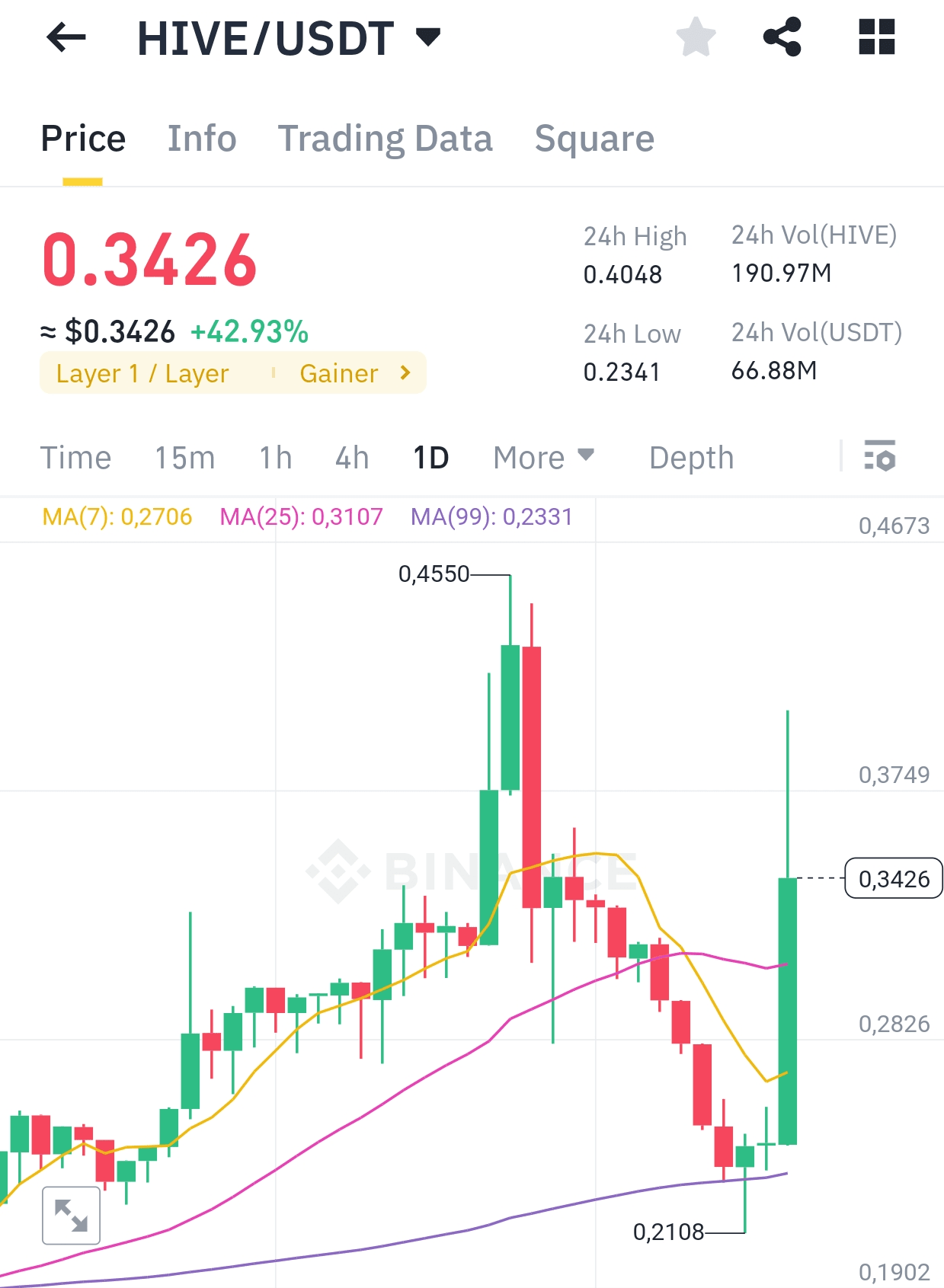 Hive Coin (HIVE) 大幅上漲：看漲勢頭會持續嗎？ | 幣安廣場上的Tamada Satoshi