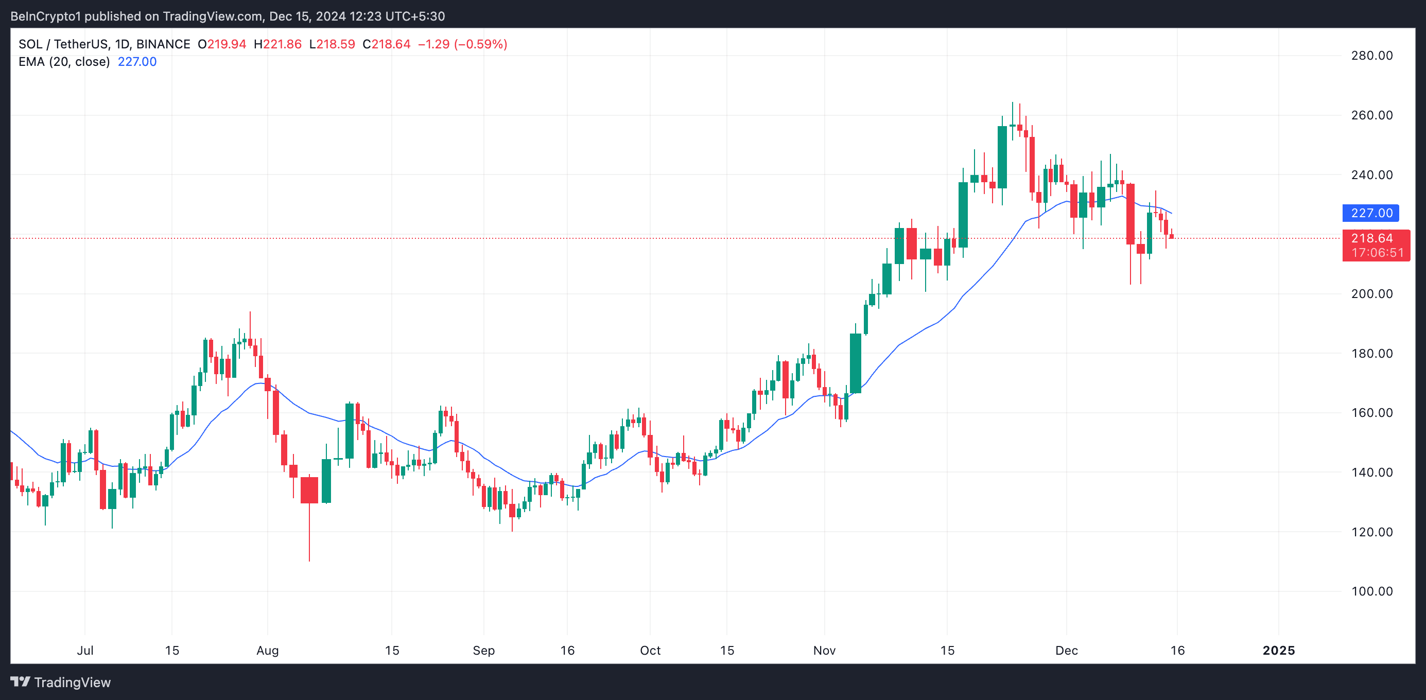 Solana 20-Day EMA