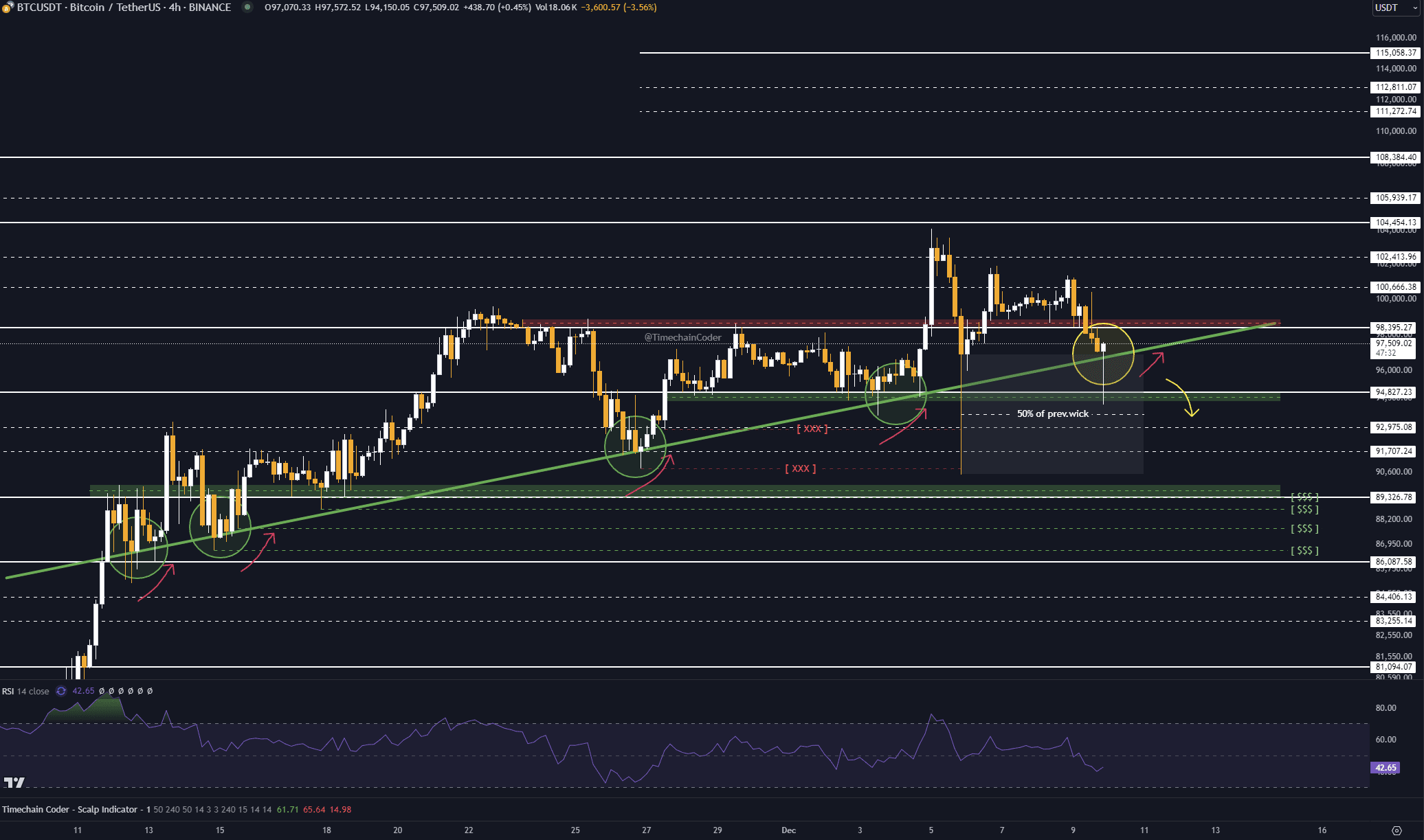 フラッシュクラッシュ後のビットコインの現在の見通し | Timechain Coder － Binance Square