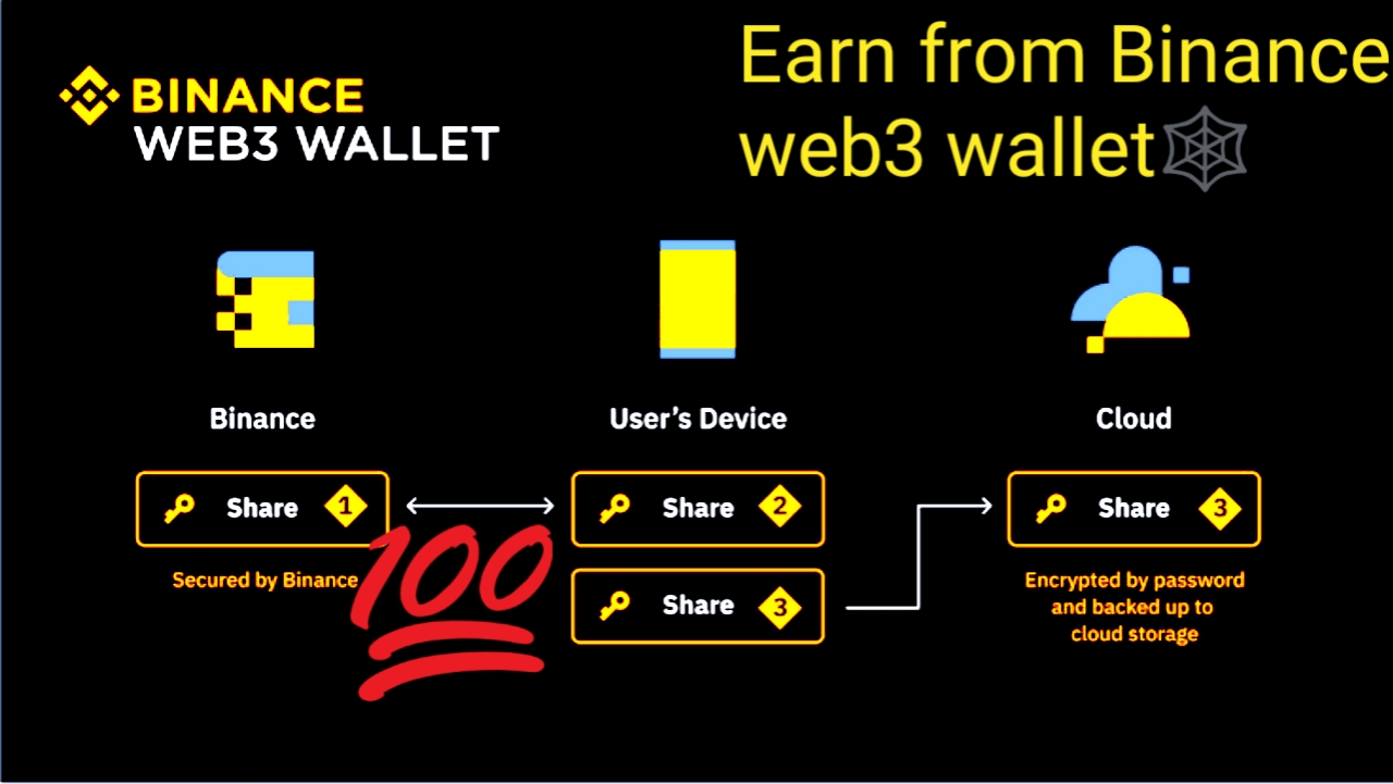 Wie man Geld mit dem Binance Web3 Wallet verdient? | Qamar U Din Baloch auf  Binance Square