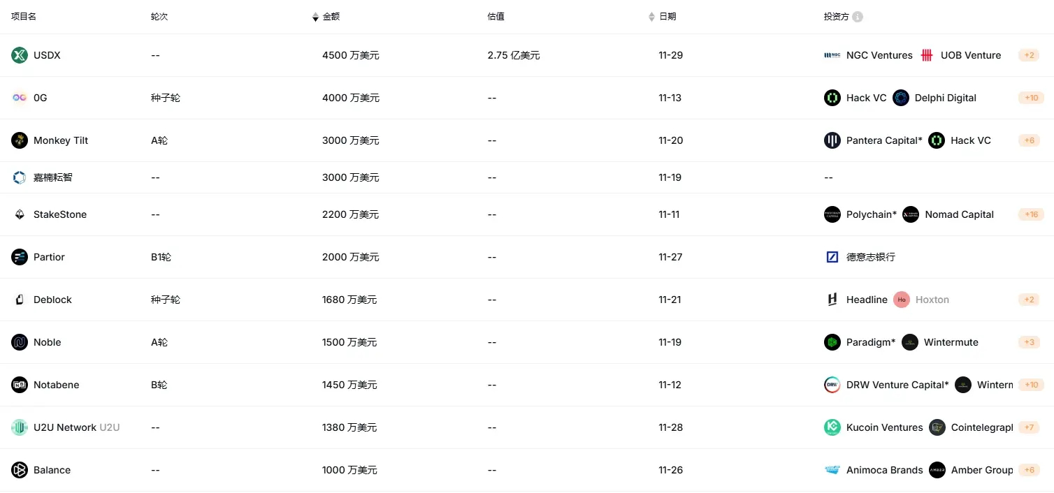 RootData November Crypto Market Data Summary: BTC Starts Bull Mode,  Fundraising Market Remains in Bear Market | AiCoin官方 on Binance Square