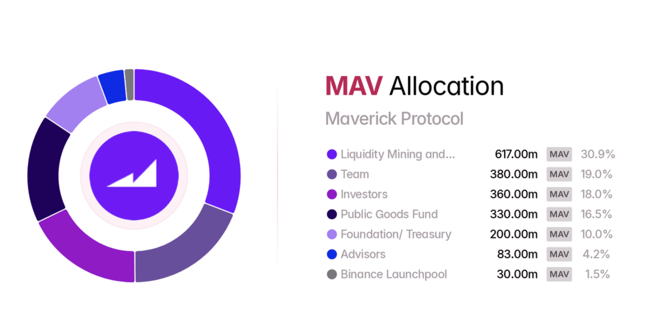 What is MAVERICK PROTOCOL (MAV): NEW GENERATION AMM OPTIMIZES CAPITAL USE  EFFICIENCY 2025 | henvaibta on Binance Square