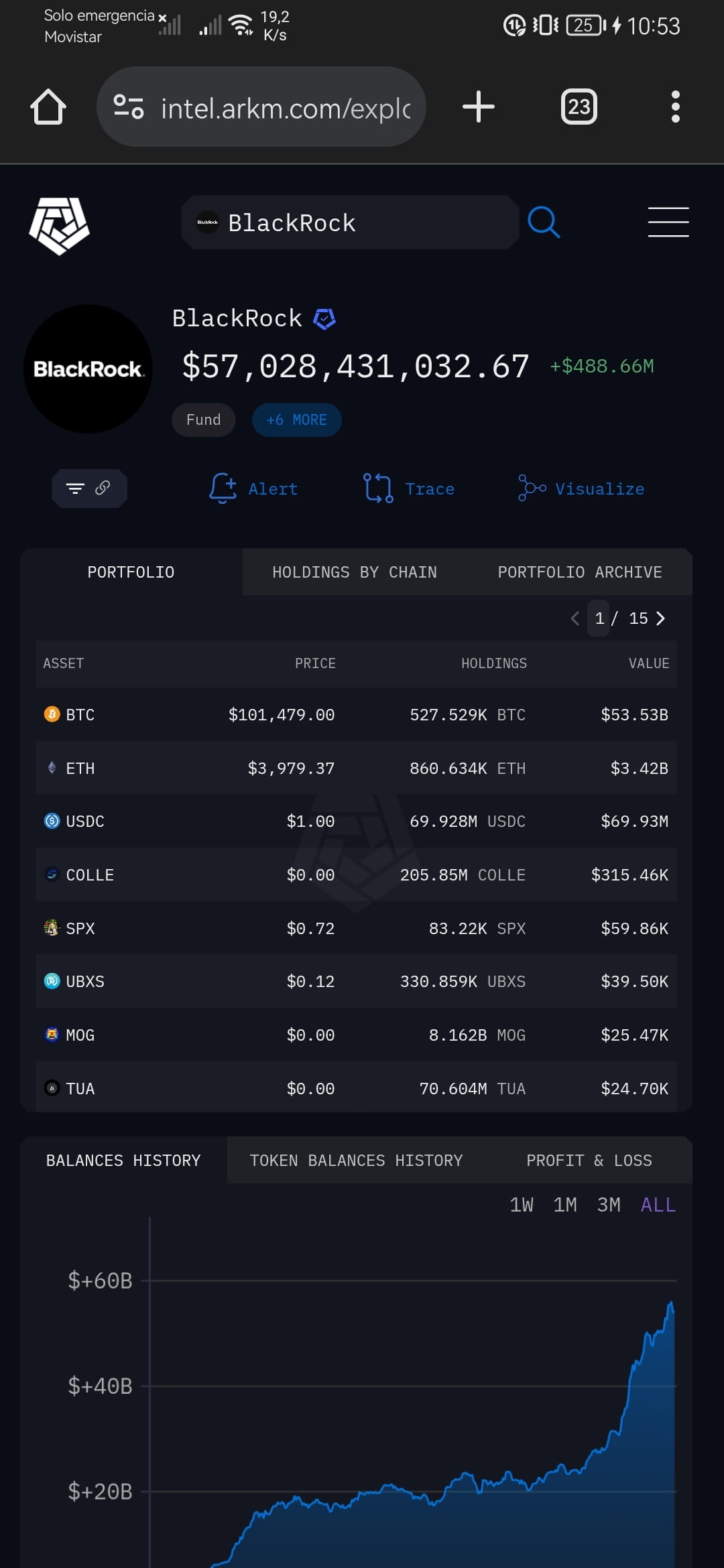 Blackrock never bought Colle, they sent tokens to their | CripTopper23 on  Binance Square