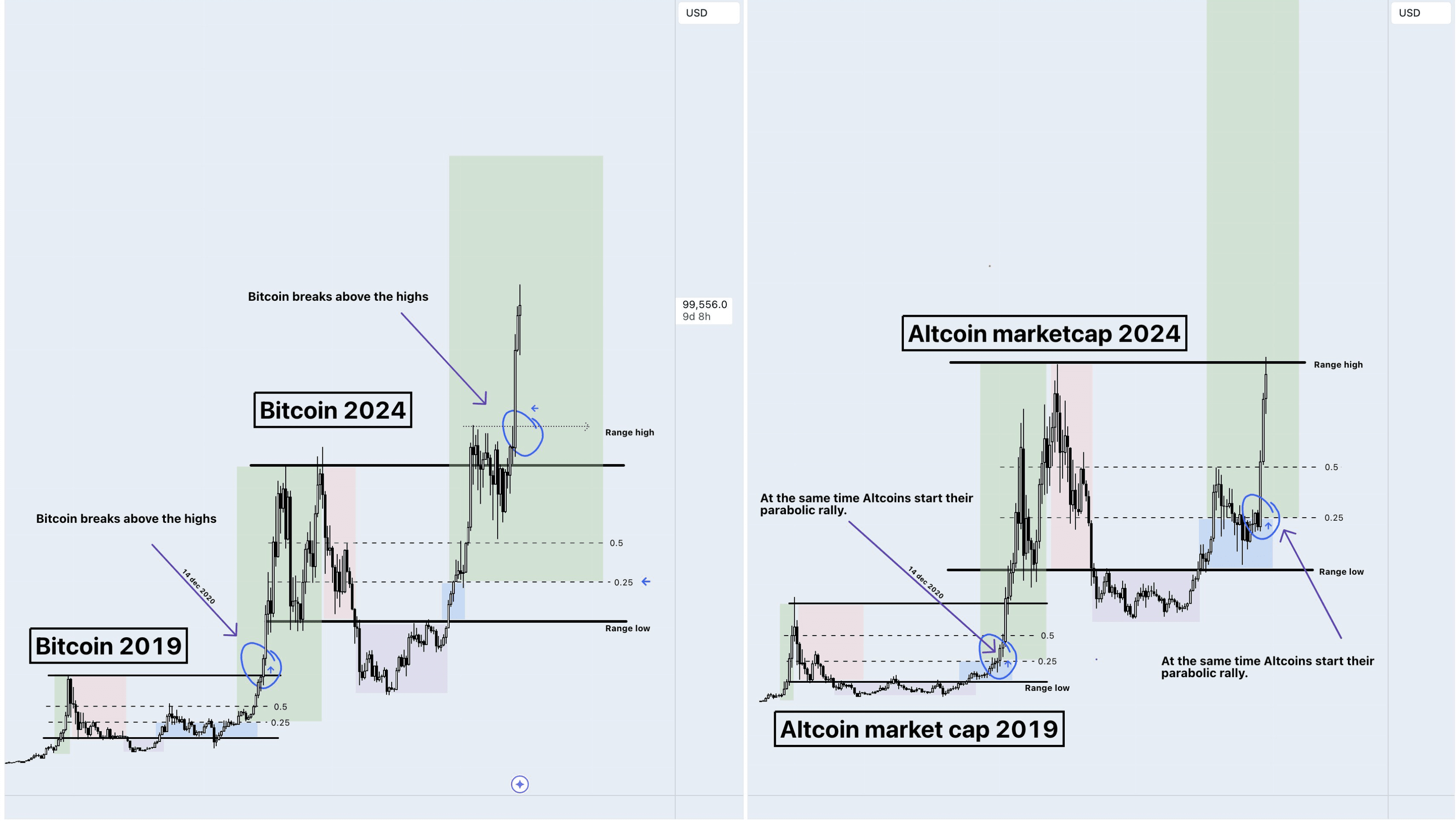 Bitcoin rompe novas altas, e Altcoins começam sua fase parabólica |  MarketIndexTrader no Binance Square
