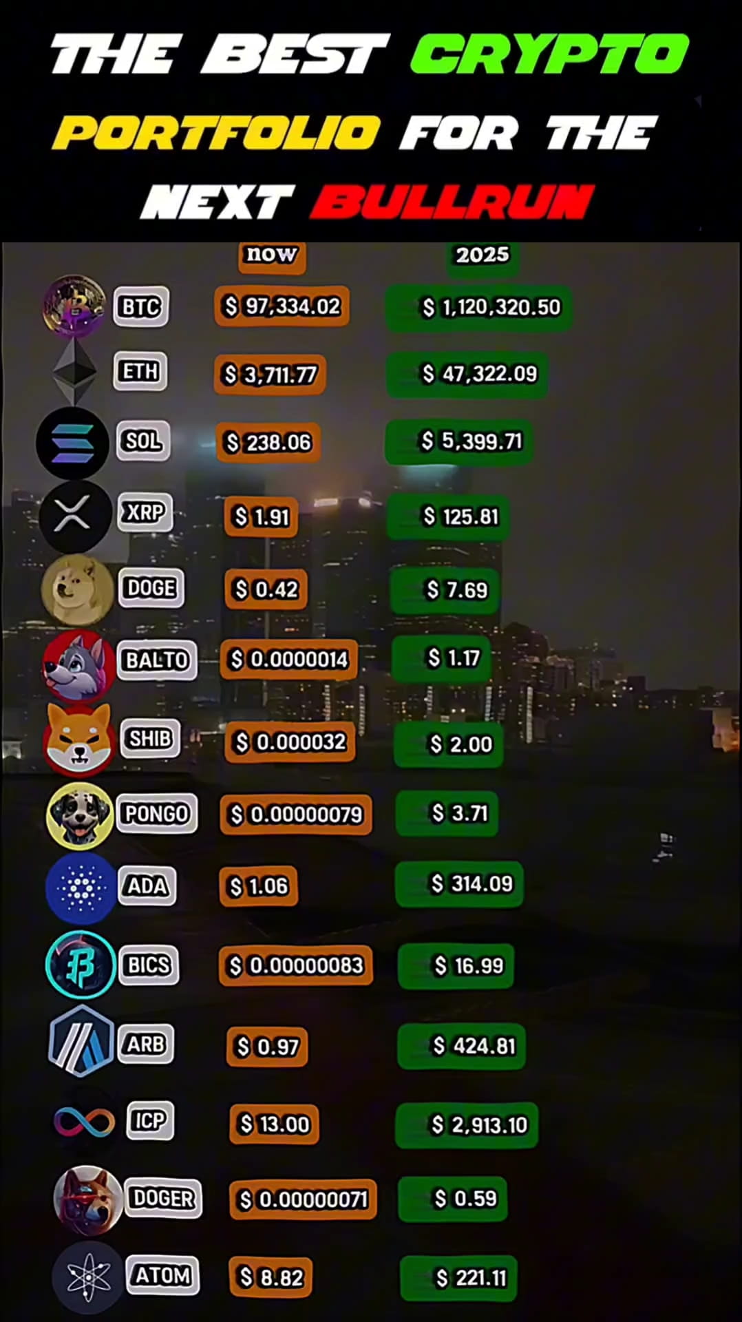 Best Crypto Portfolio for The Next Bullrush 🌸🌸 #BTC☀ #Bitcoin❗  #CryptoNewss #2025Prediction #MicrosoftBTCInvestmentVote $BTC $BNB $ETH |  Trader By Kayum on Binance Square