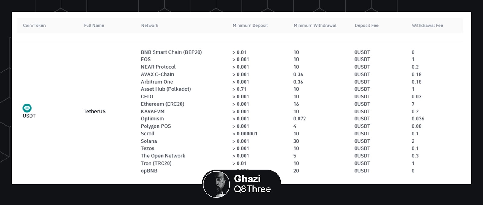 How to withdraw cryptocurrencies with the lowest fees | Ghazi - غازي on  Binance Square
