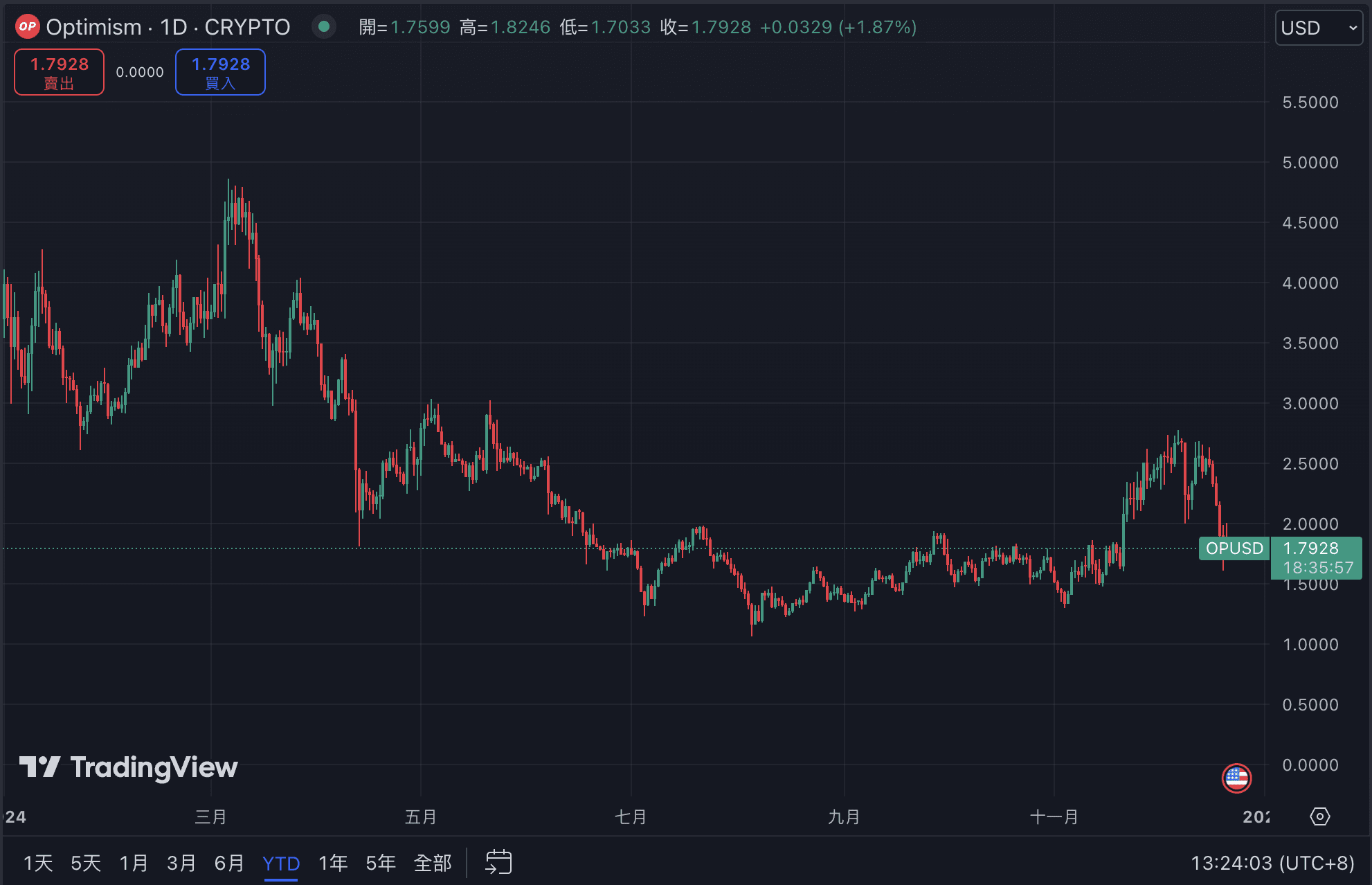 Optimism is about to airdrop again! 550 million OP tokens are pending  distribution. Who is eligible to receive them? | 加密城市 Crypto City on  Binance Square