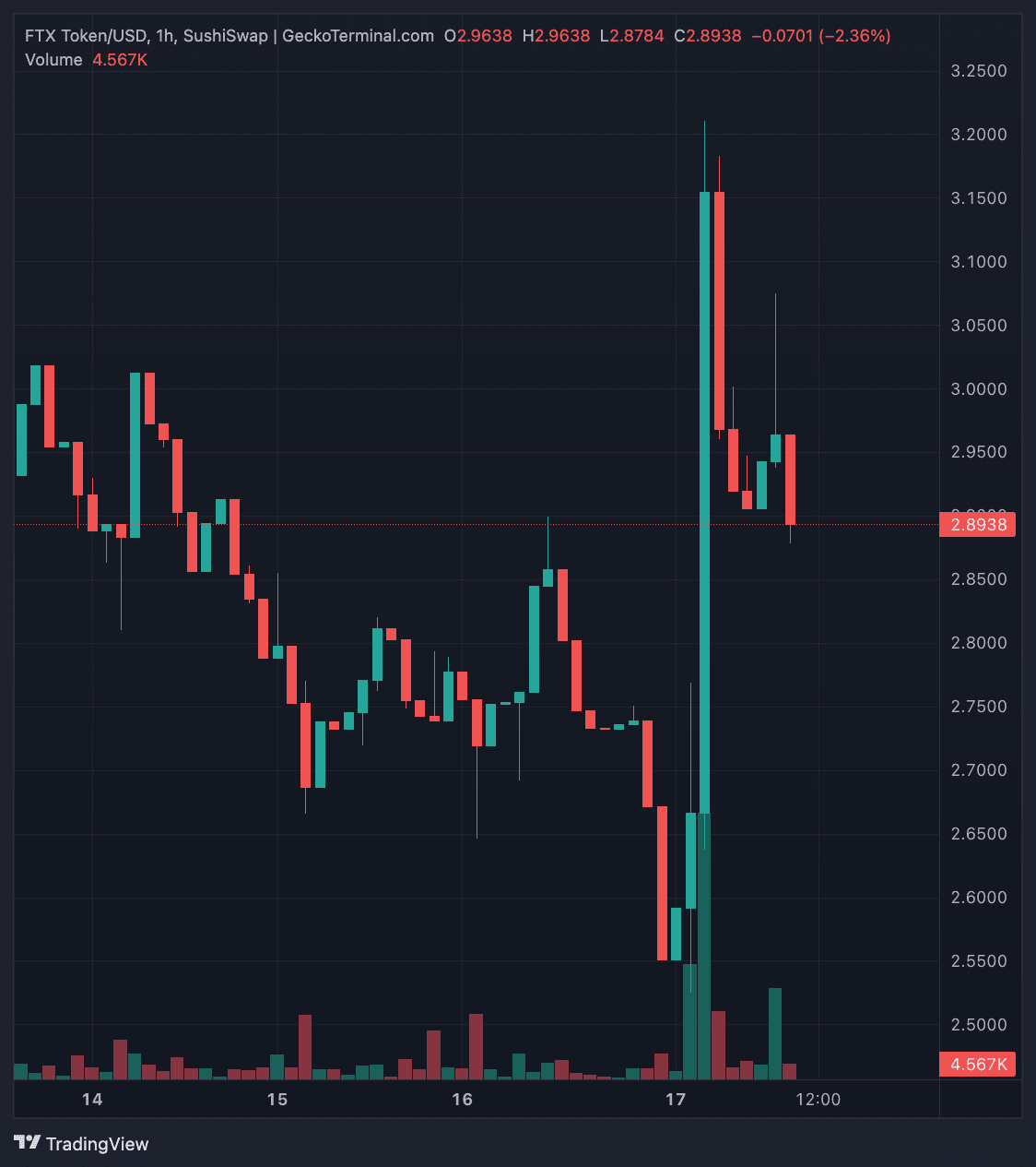 FTX 将于1 月3 日开始通过BitGo 和Kraken 进行回馈| Kiến Thức Crypto发布于币安广场