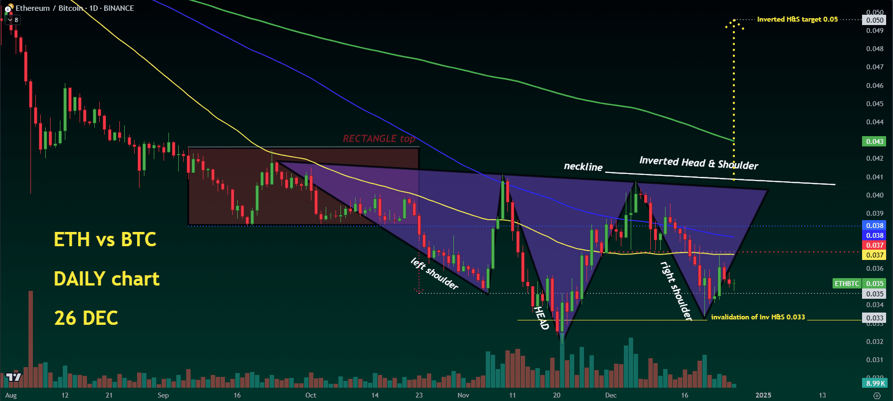 Inverted Head and Shoulders Pattern – A Classic Bullish Reversal Setup  Example: ETH/BTC | Cold Blooded Charter on Binance Square