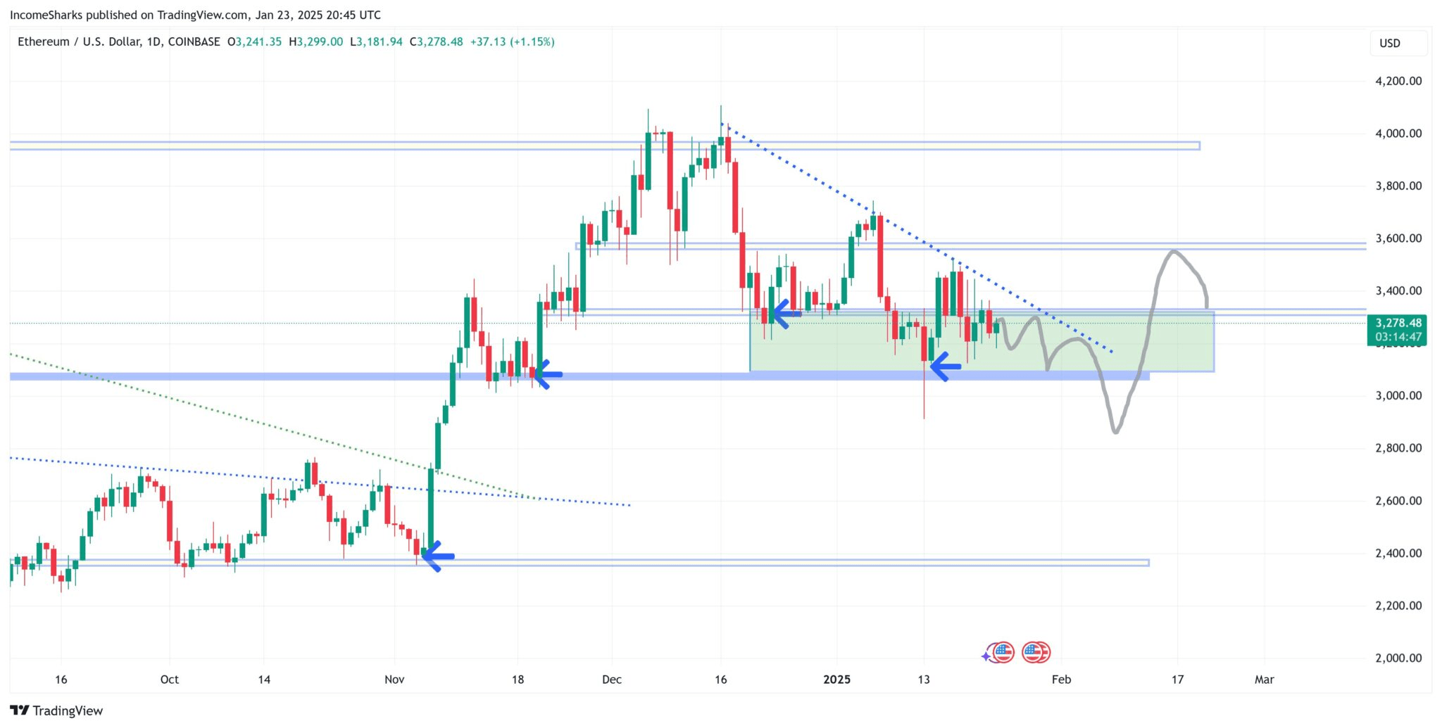 Podría Ethereum alcanzar los 10.000 dólares si pasa a formar parte de las  reservas nacionales de Estados Unidos? | Moon5labs en Binance Square