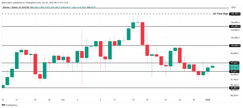 Gráfico do Bitcoin no TradingView