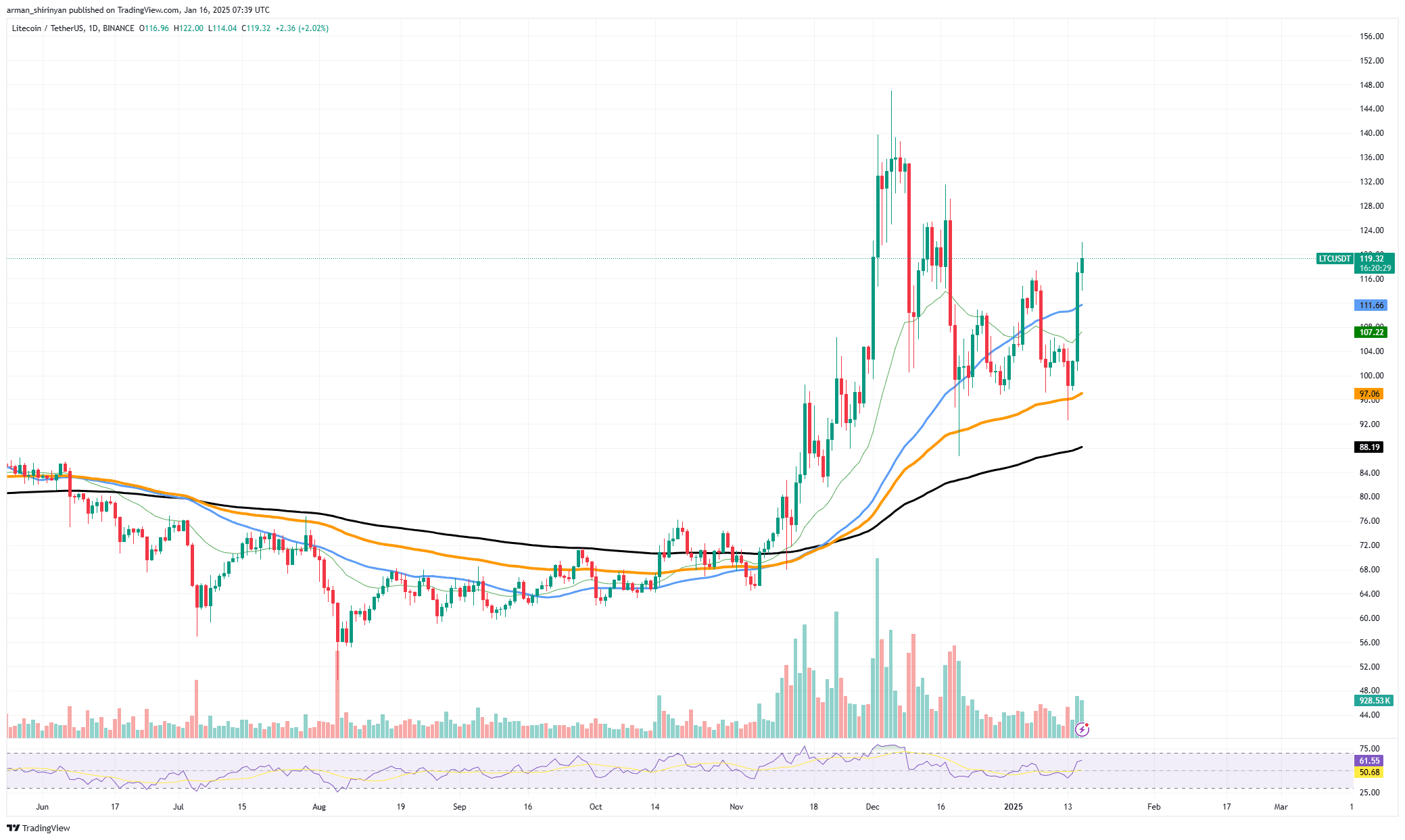 Litecoin (LTC) Terbangun Dengan Lonjakan 16% Dalam 24 Jam: Apa Yang Sedang  Terjadi? | U.today di Binance Square