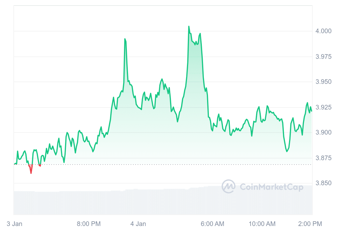 OM Price Chart