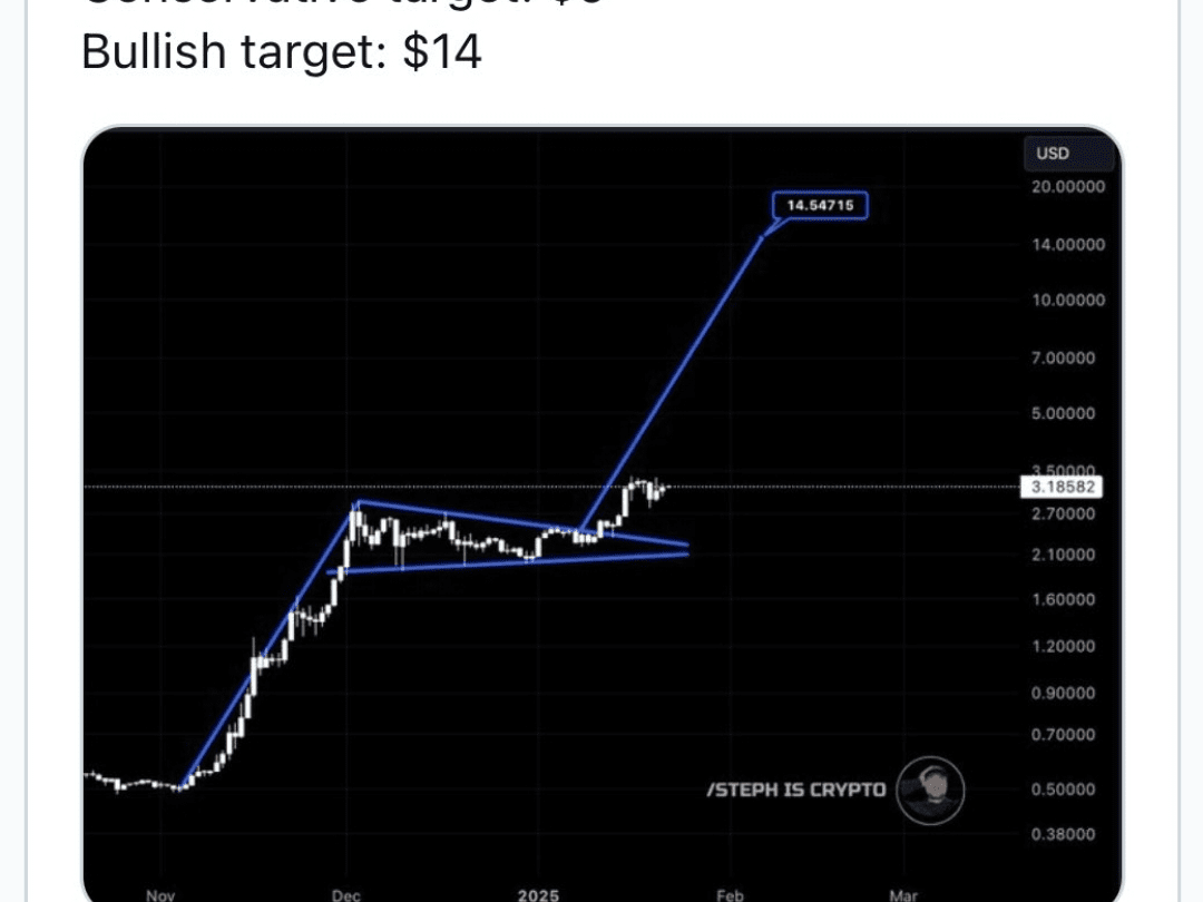 Der symmetrische Dreiecks-Ausbruch von XRP über 3,18 $ deutet auf bullische  Dynamik hin. Die Ziele umfassen 5 $ und 1 $ | UNIC_PLATO auf Binance Square