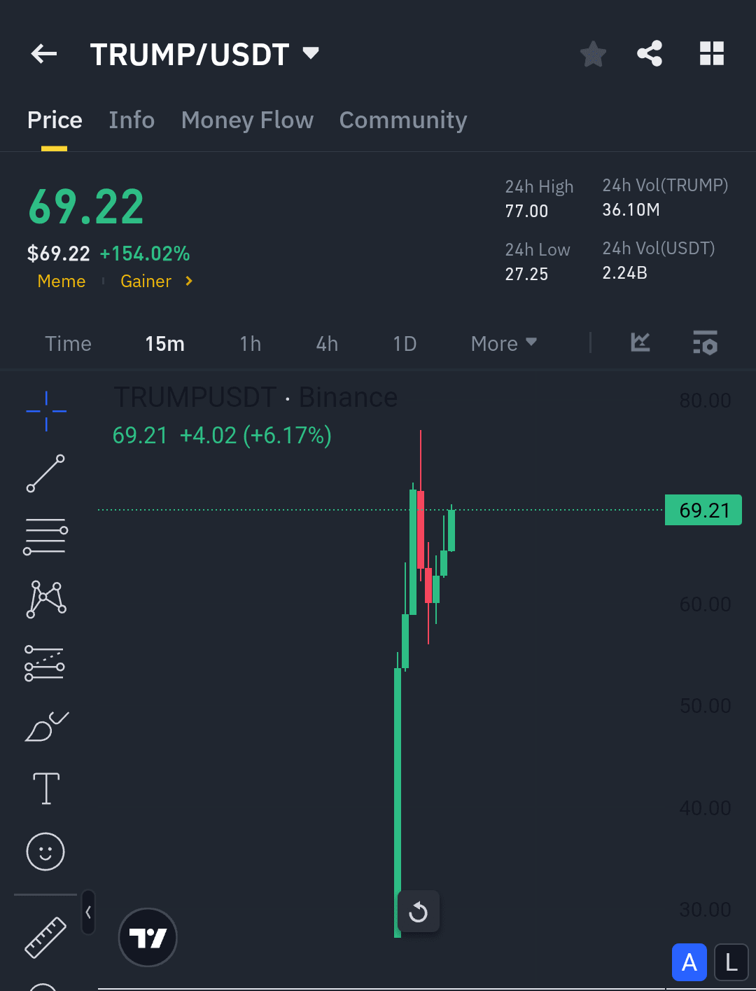 TRUMP /USDT Continues Explosive Rally – Hitting $77.35 ... | BullishBanter  on Binance Square