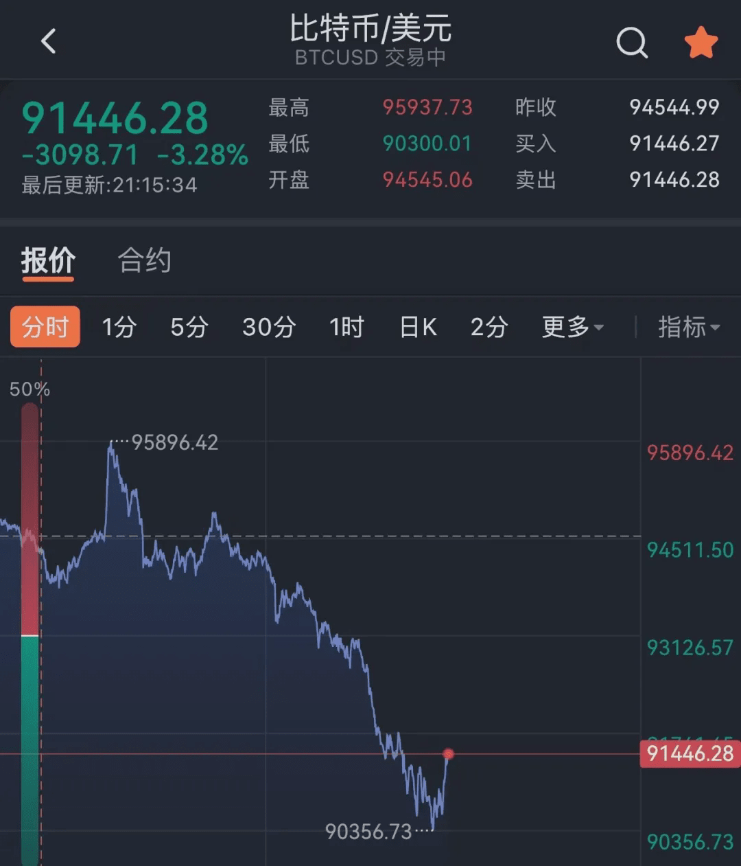 突发巨震！比特币大跌，近22万人爆仓| 佩佩是佩佩en Binance Square