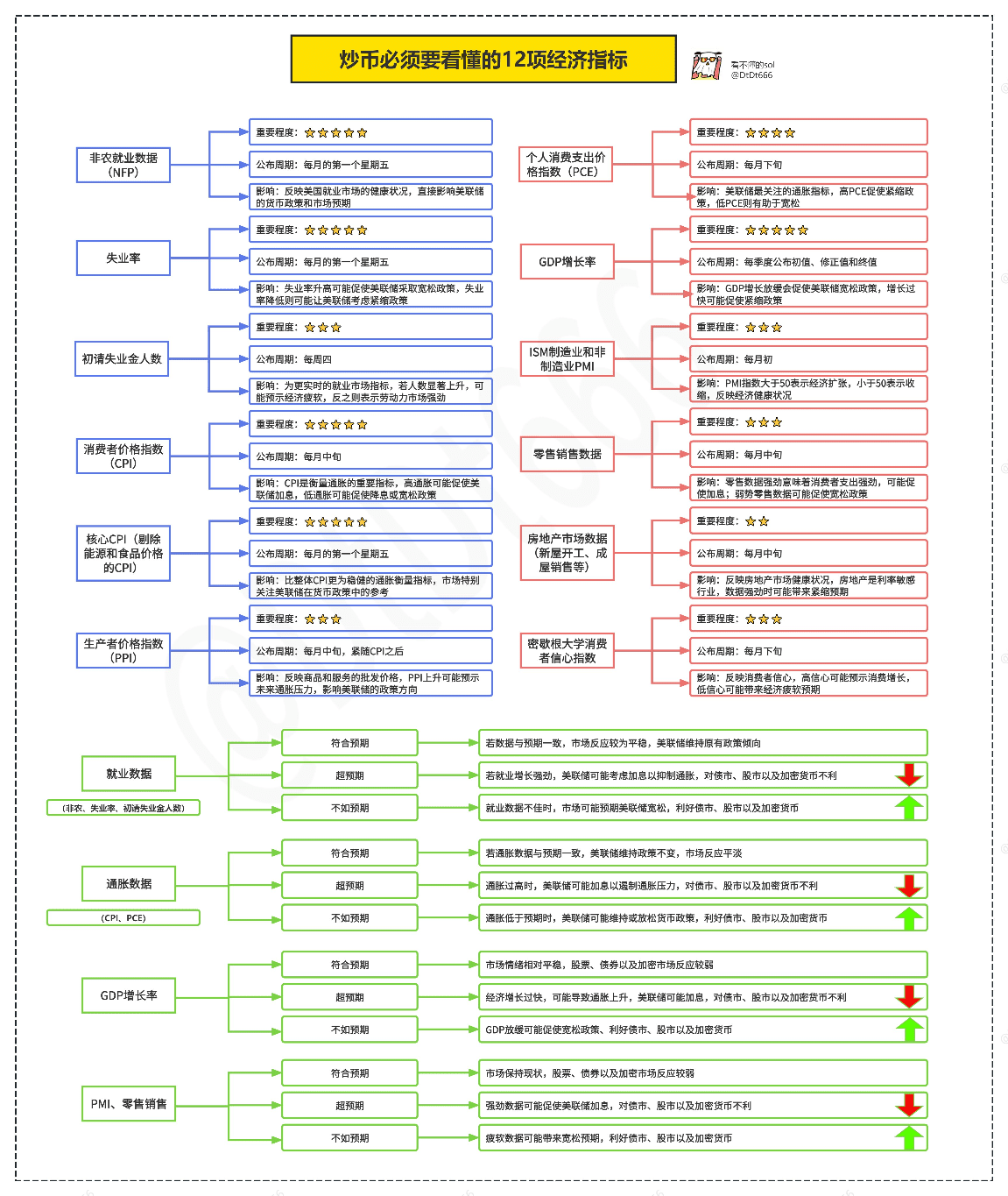 炒幣必須要看懂的12項經濟指標| 幣安廣場上的看不懂的sol