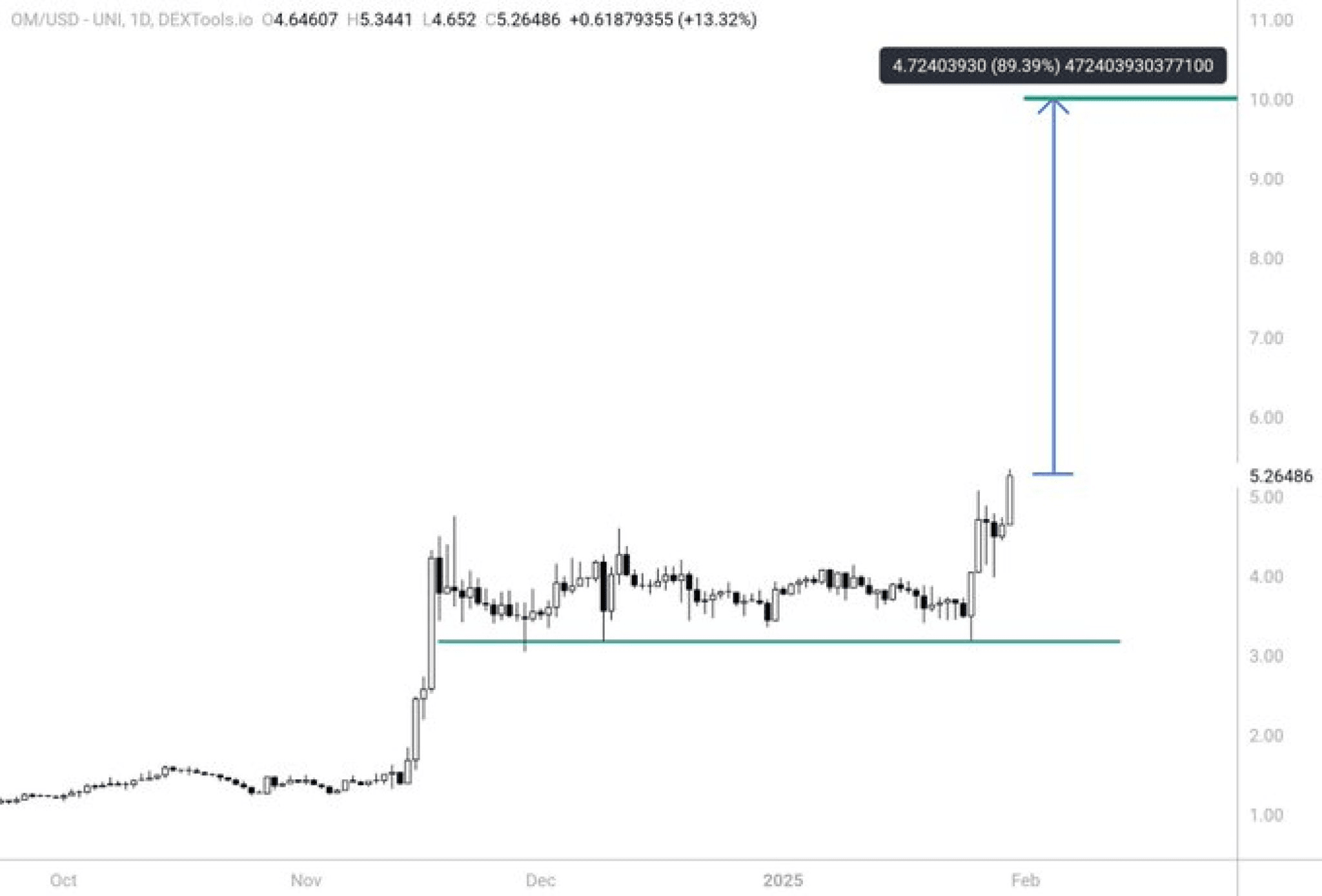 🚀 *Mantra (OM) atinge novas máximas enquanto o Bitcoin enfrenta  dificuldades: 10 é o próximo para OM?* 📈 | VOLATILITY KING no Binance  Square
