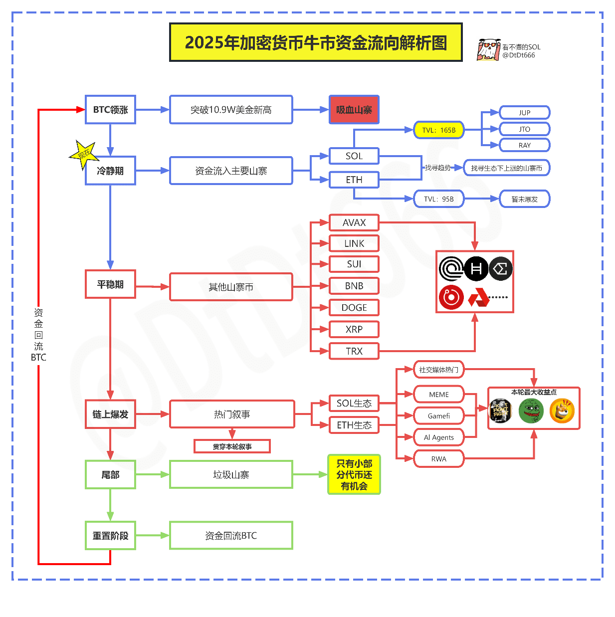 一圖看懂2025年加密貨幣牛市資金流向解析，讀懂莊家意圖| 幣安廣場上的看不懂的sol