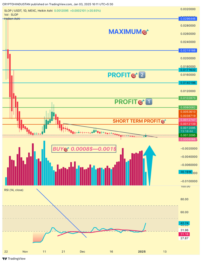 SLOP 🚀🚀🚀🚀🚀 80% 🆙 in last 2 days 0.001$ to 0.0018$ | CRYPTO HINDUSTAN  på Binance Square