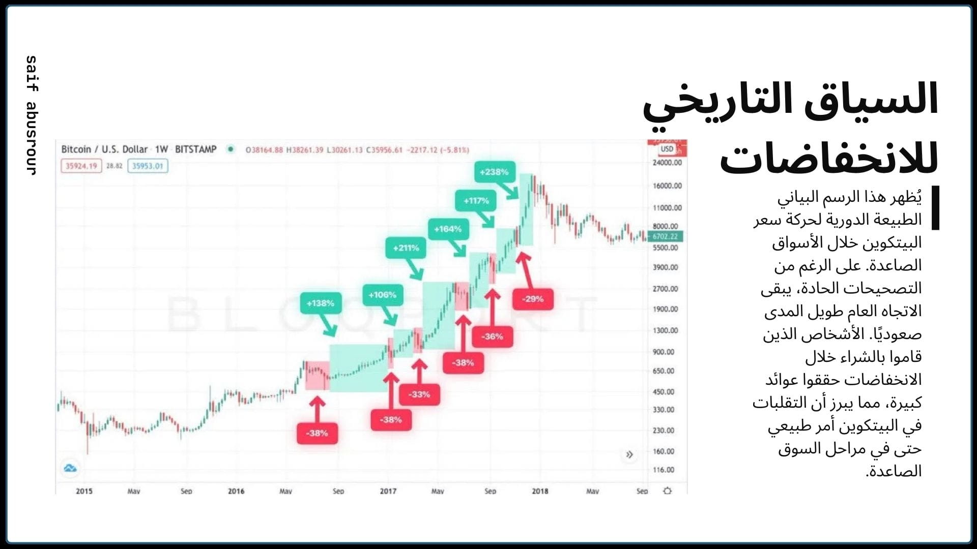 The Cyclical Nature of Bitcoin Price Movement and Its Importance for  Investors | Saif Abusrour on Binance Square