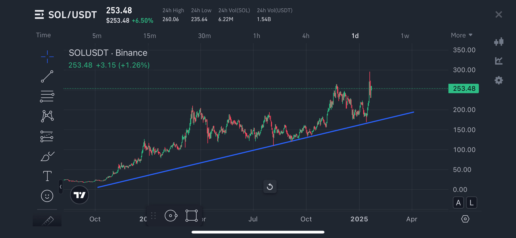2025 年1 月至2026 年1 月Solana (SOL) 价格预测：为什么您现在需要投资？！🔥🔥 | Professor Mike发布于币 安广场