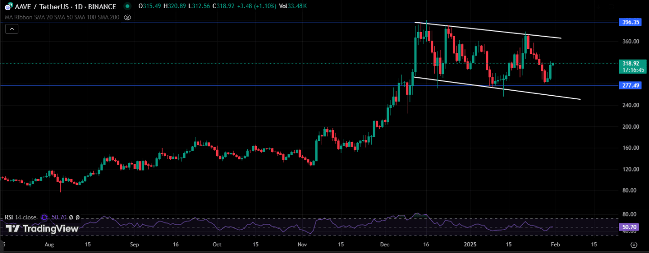 AAVE/USDT 1-Day Chart