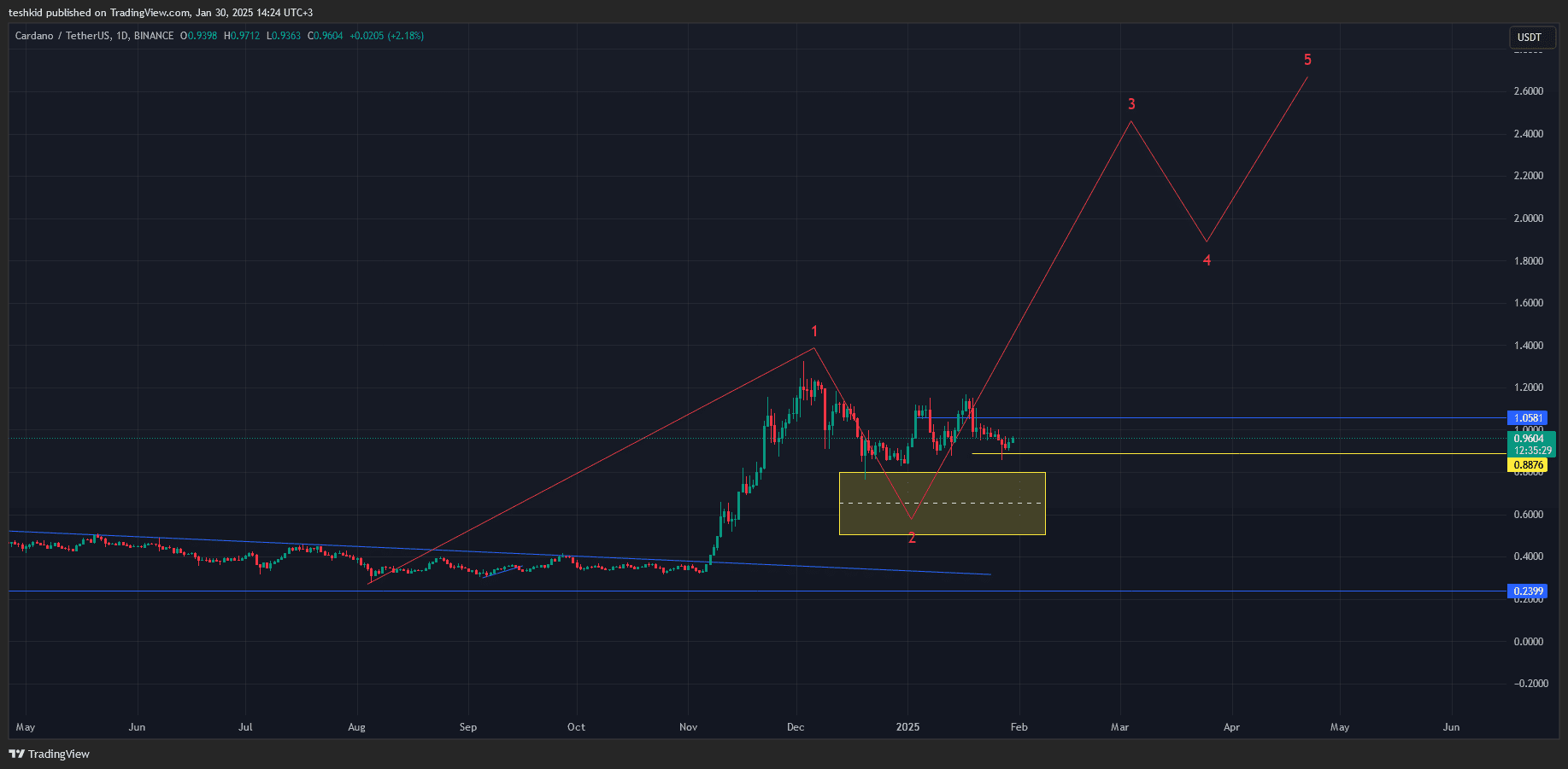 Cardano (ADA) 突破至2.46美元价格分析| Teshkid is Crypto发布于币安广场