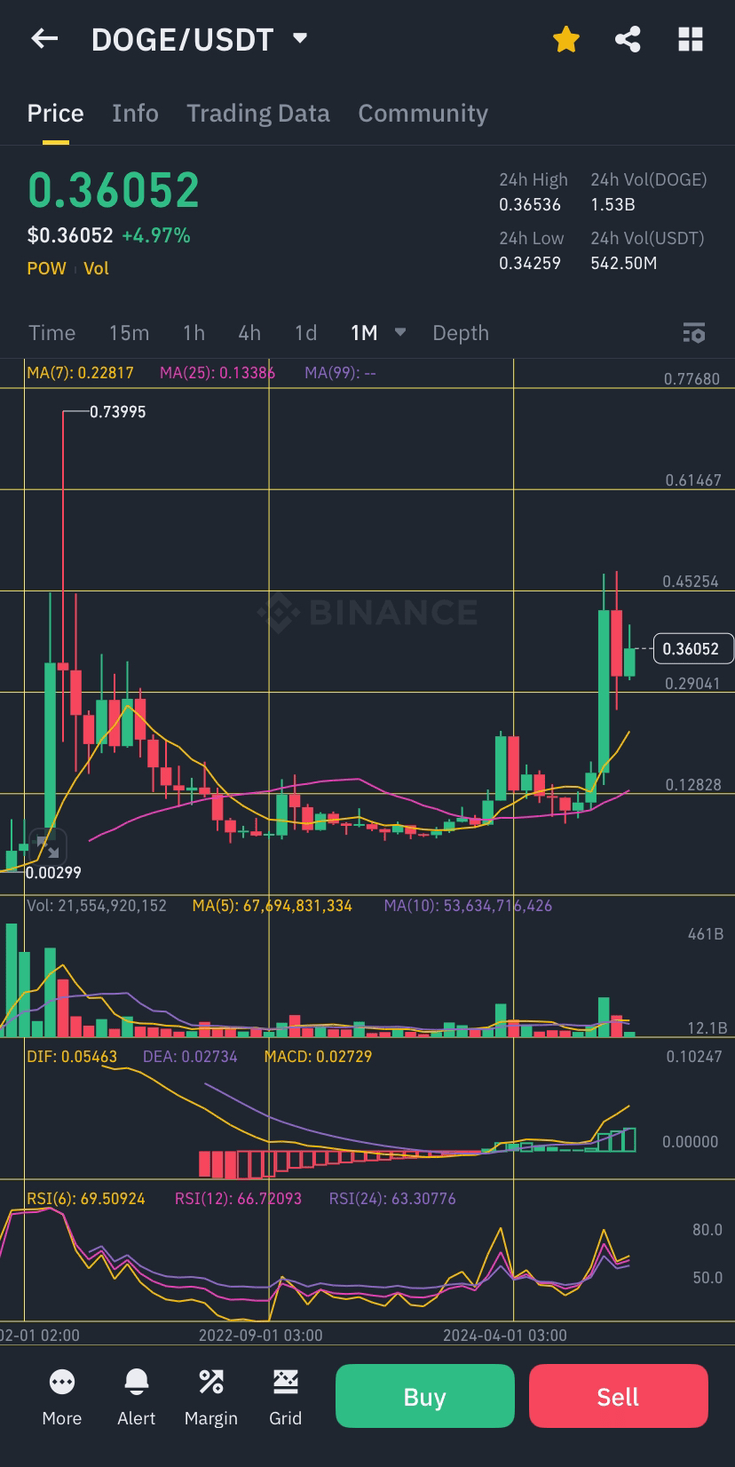 DOGE（ドージコイン）とは何ですか？歴史/起源は？ATHは？ | Kobmeister － Binance Square