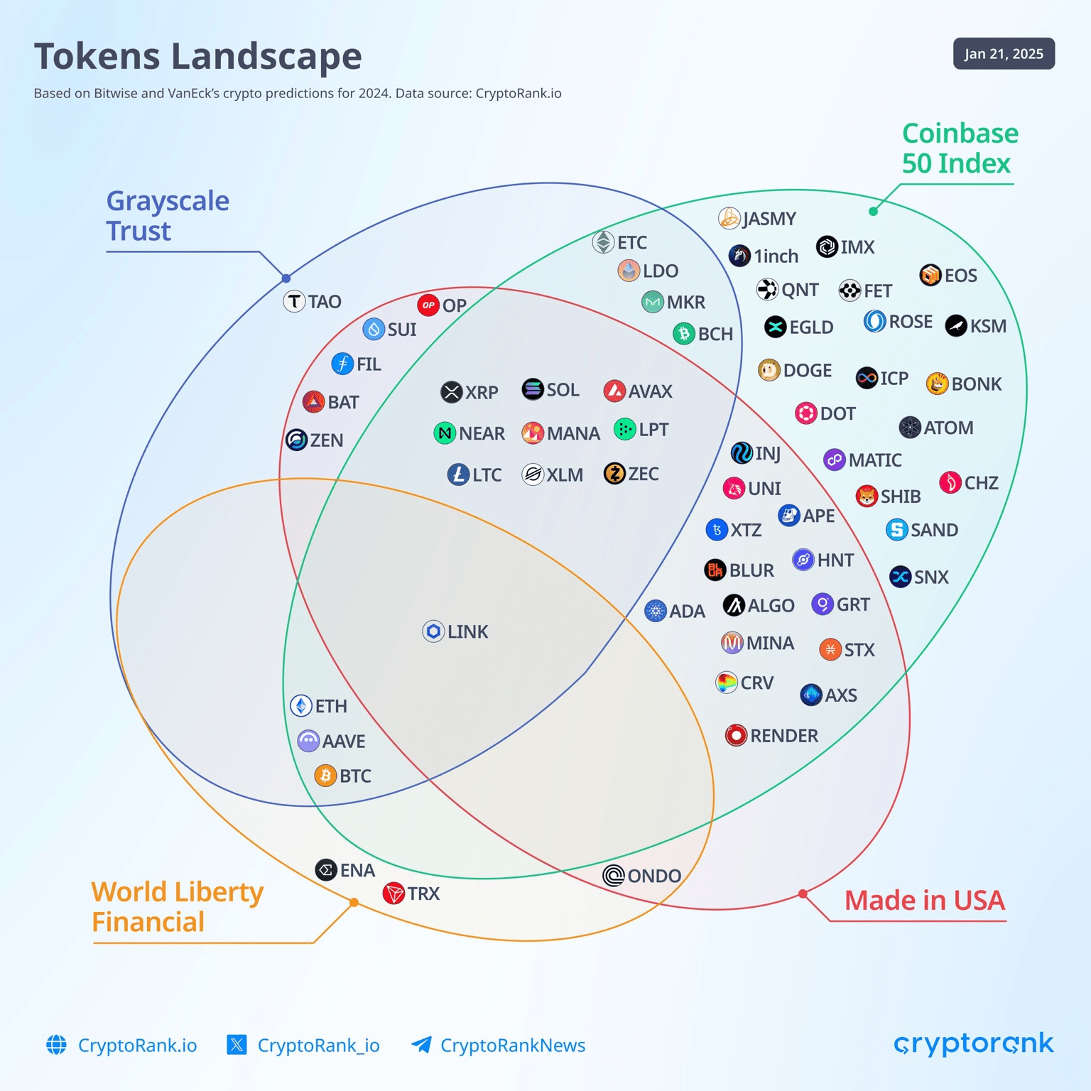 Tokens Landscape 2025: Analysis of Major Crypto Ecosystems | Blottersboi on  Binance Square
