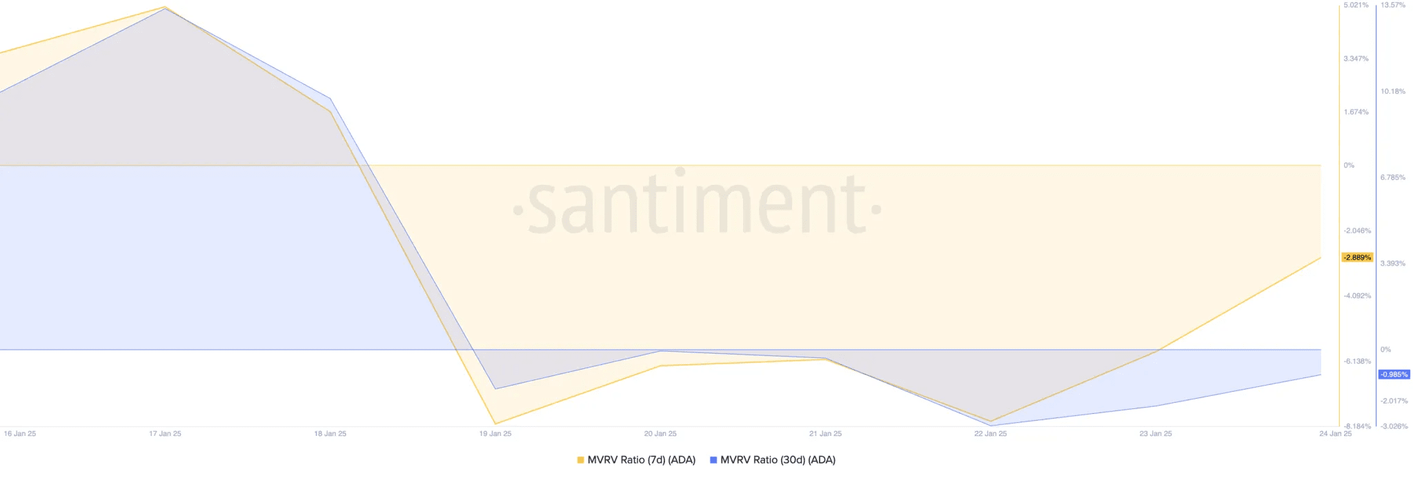 Cardano-Wale investieren 140 Millionen Dollar in ADA, als ein Kaufsignal  auftaucht | Moon5labs auf Binance Square