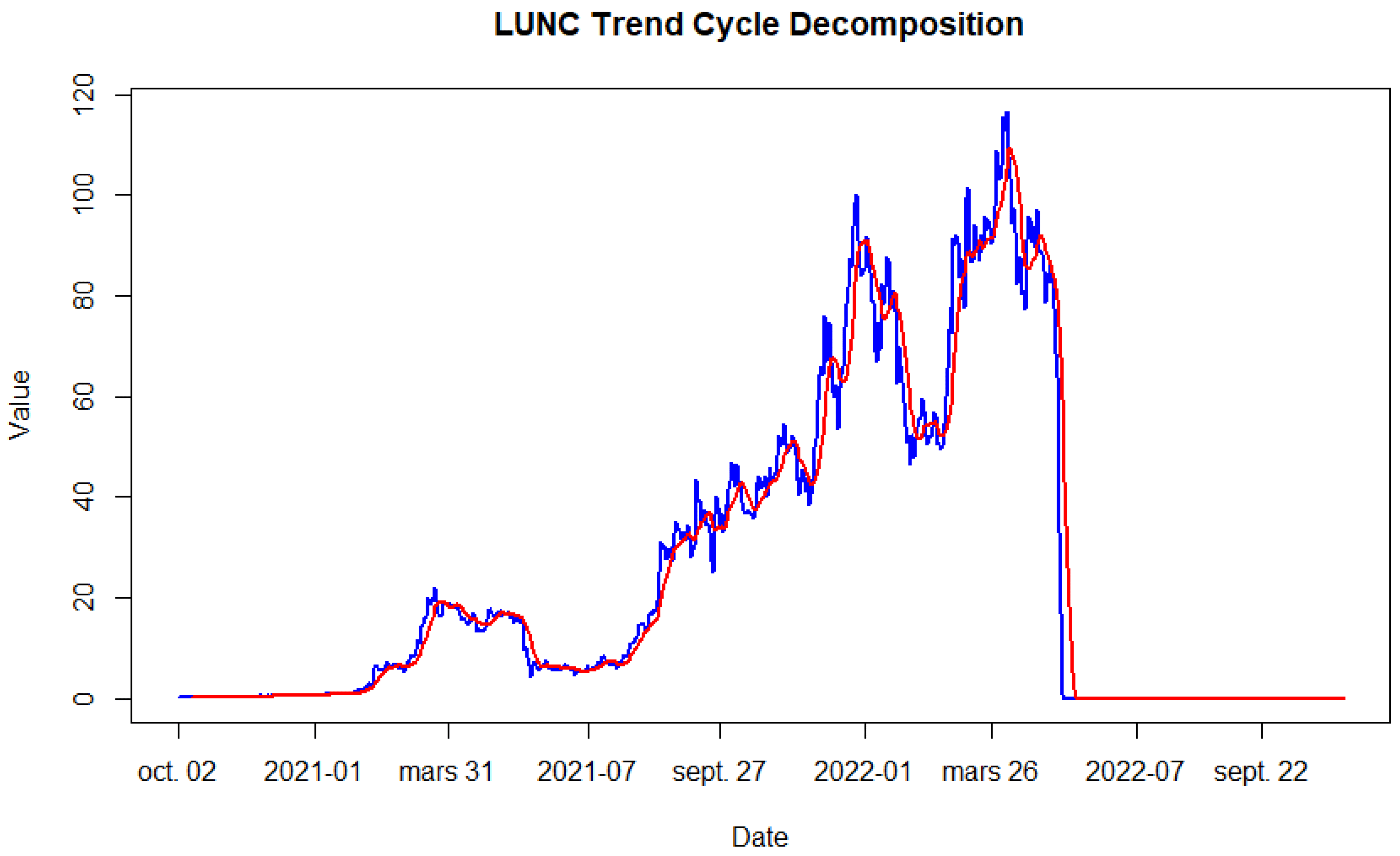 The Fall of Terra/LUNA: Billions Lost, Trust Broken, Lessons Learned |  blogtienso on Binance Square