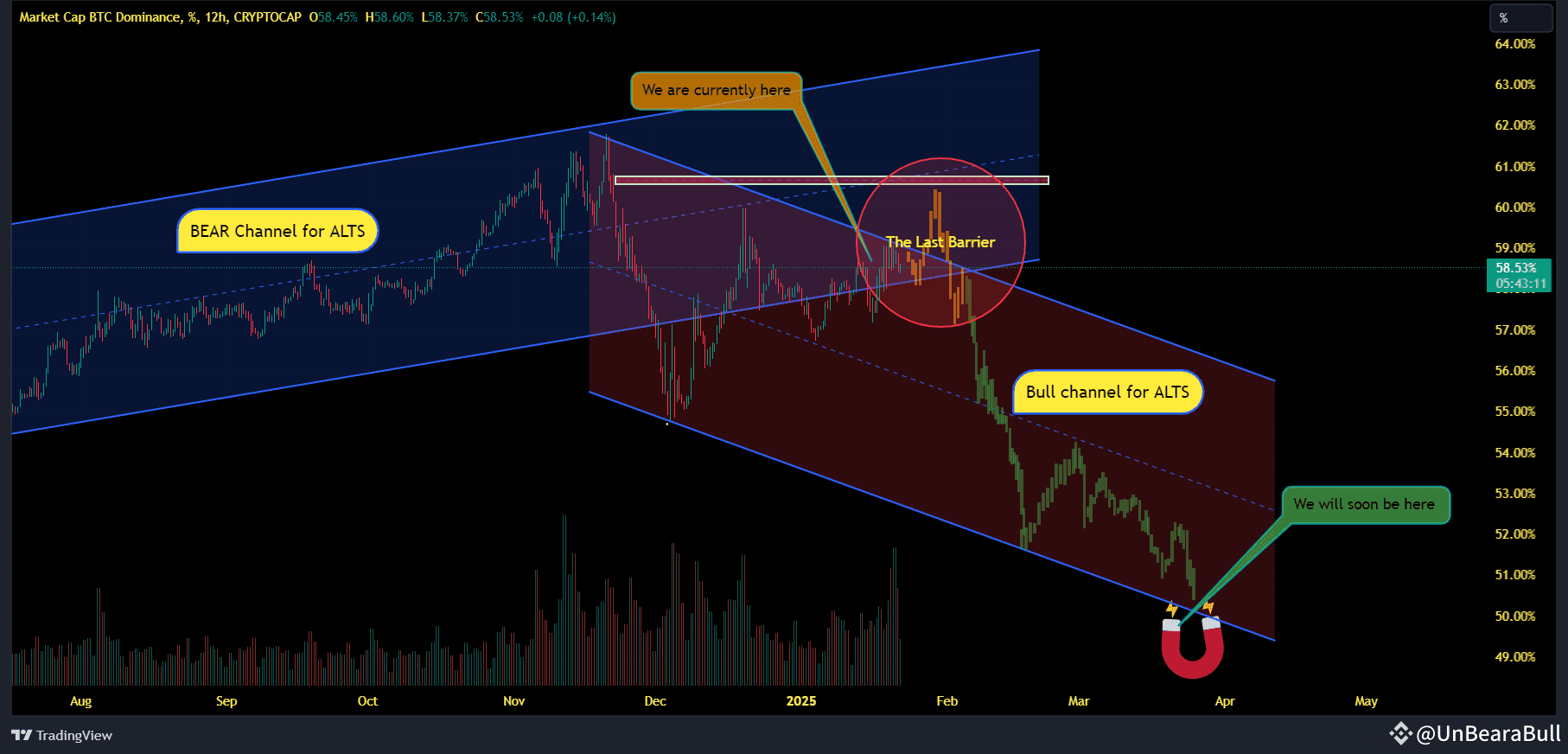 🚨 Die letzte Barriere für die Altseason: BTC-Dominanz! 🚨 | VOLATILITY  KING auf Binance Square