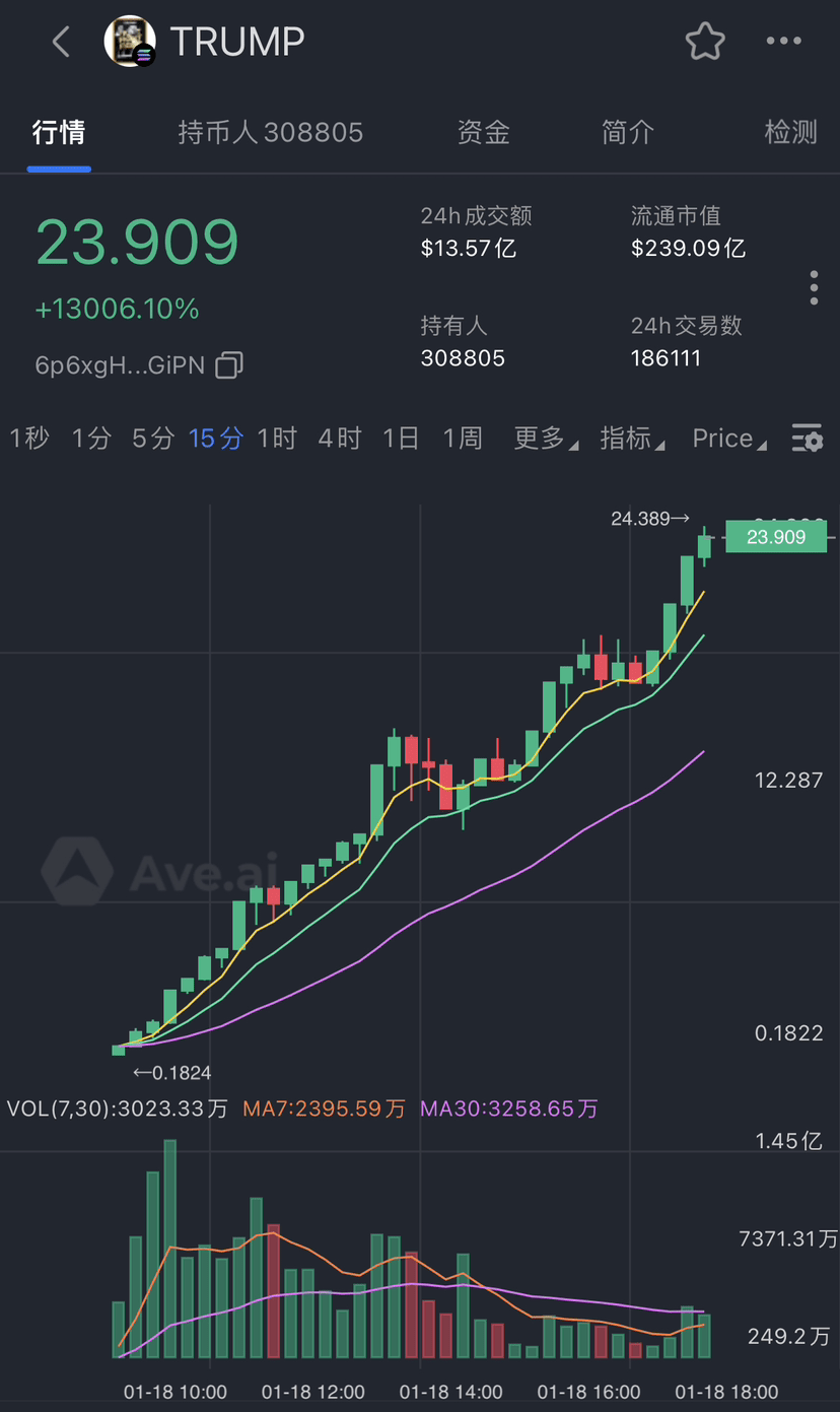 TRUMP上午错过的就不要在追了。目前已经上了多家二三线交易所，不要fomo，不要fomo，买了的兄弟这个时候差不多可以| 飞龙财经发布于币安广场