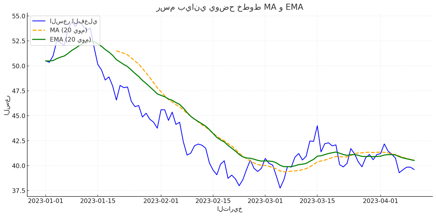 MA 和EMA 之間的區別：瞭解和使用移動平均線實現交易成功的綜合指南” | 幣安廣場上的Abdulllah1992