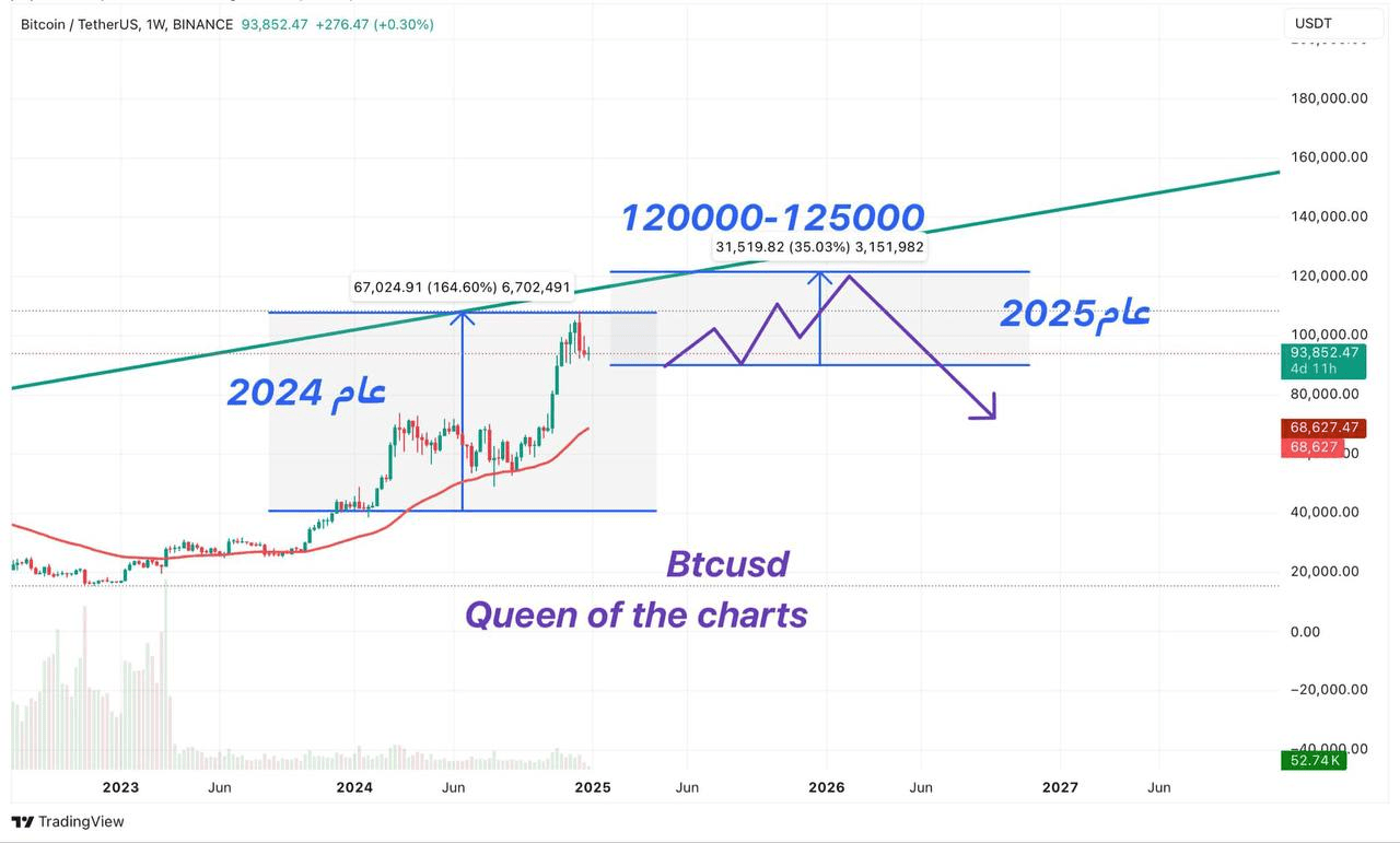 比特币分析周线图（比特币/2025 年预测） | الدكتور أبو عقيل发布于币安广场