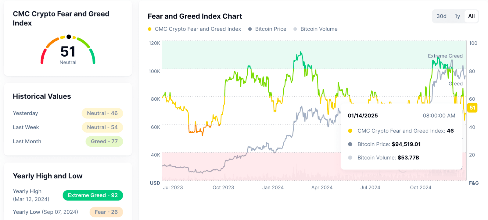 持续下跌之后，比特币还会有新高吗？20号特朗普就职就会大涨吗？ | 阿根战记en Binance Square