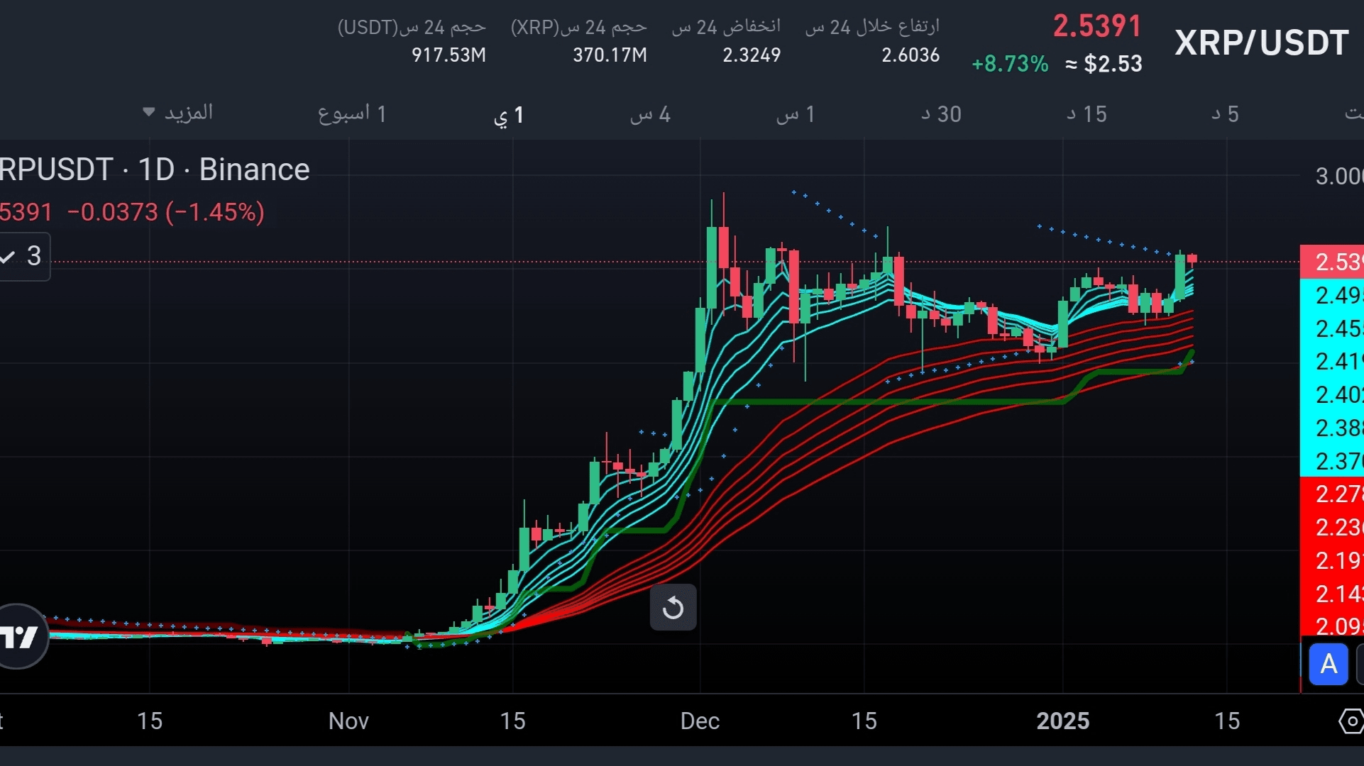 顾比移动平均线(GMA) 指标：简单解释详细| lucky Scarab 发布于币安广场