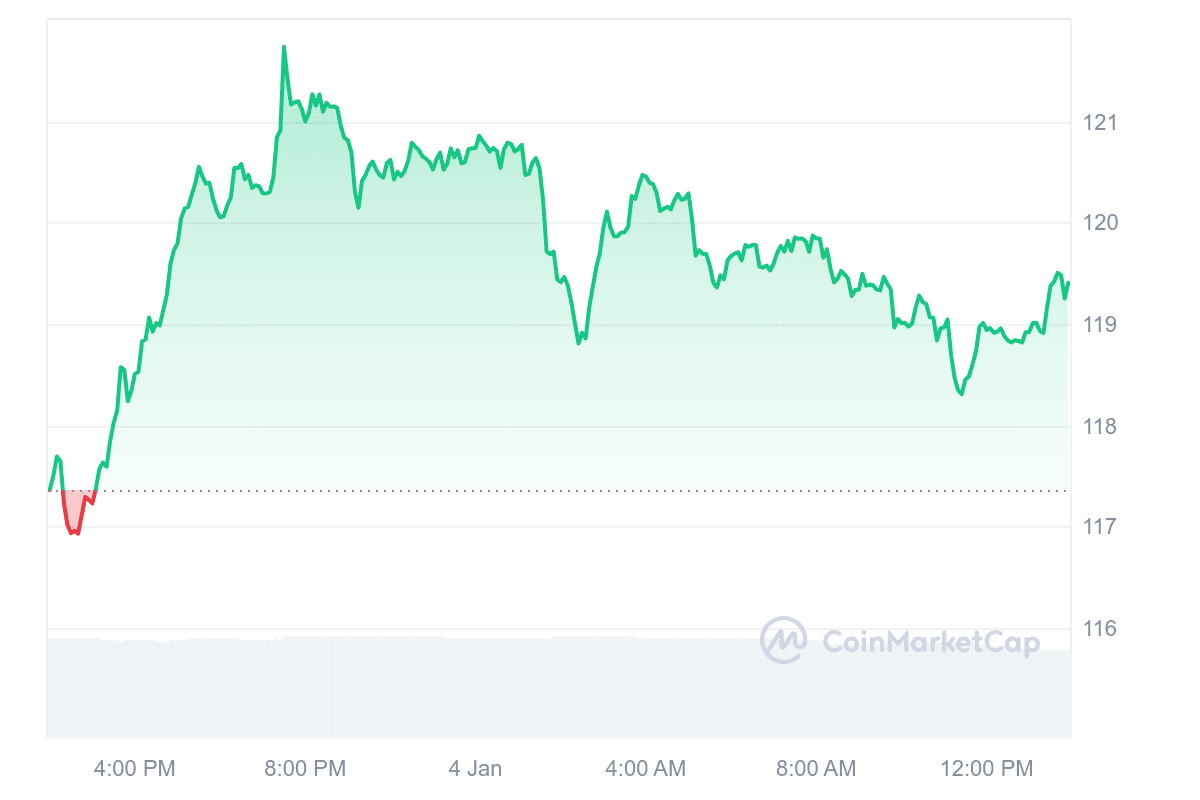 QNT Price Chart