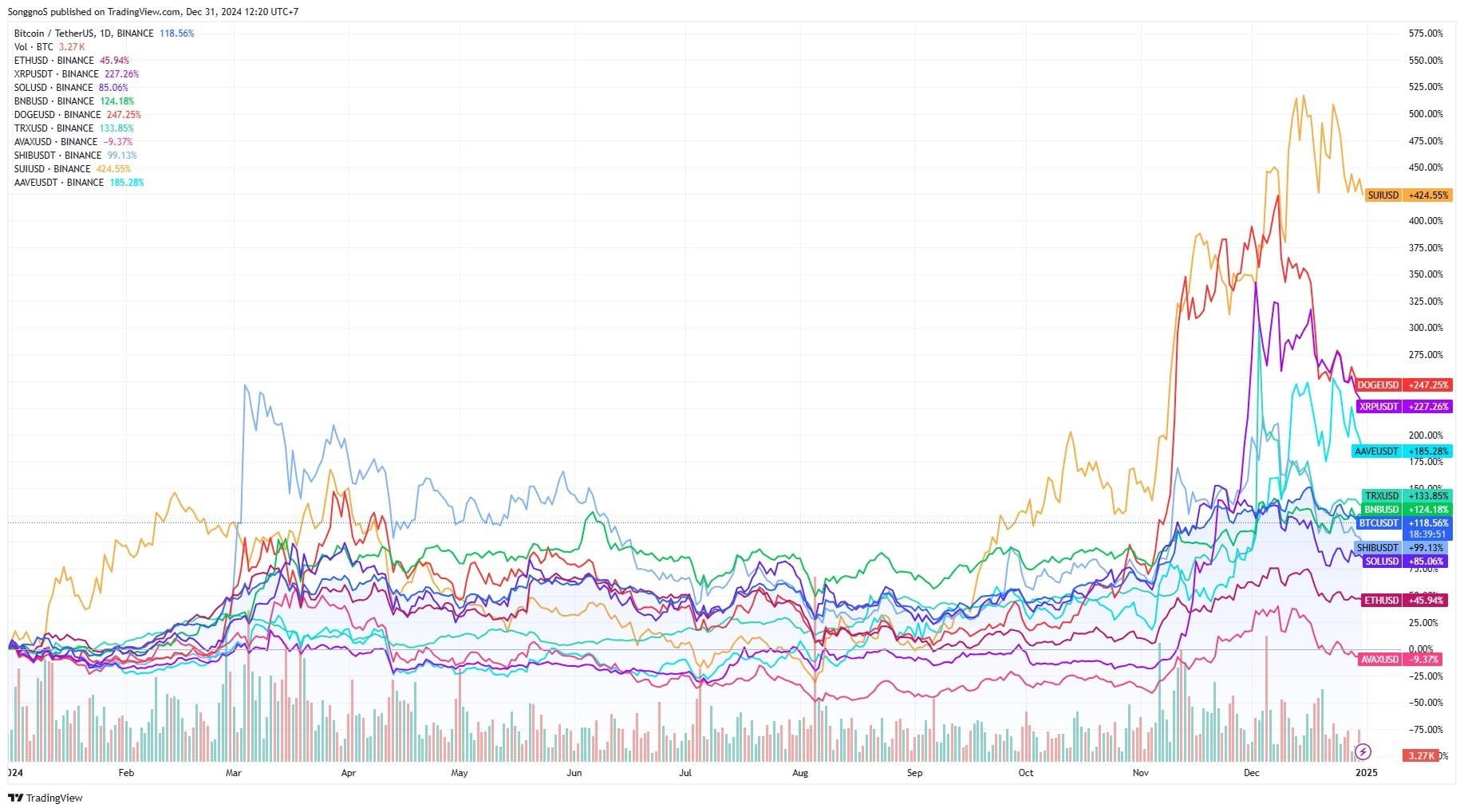 24 herausragende Ereignisse des Kryptomarktes im Jahr 2024 | Emily Vuong  auf Binance Square