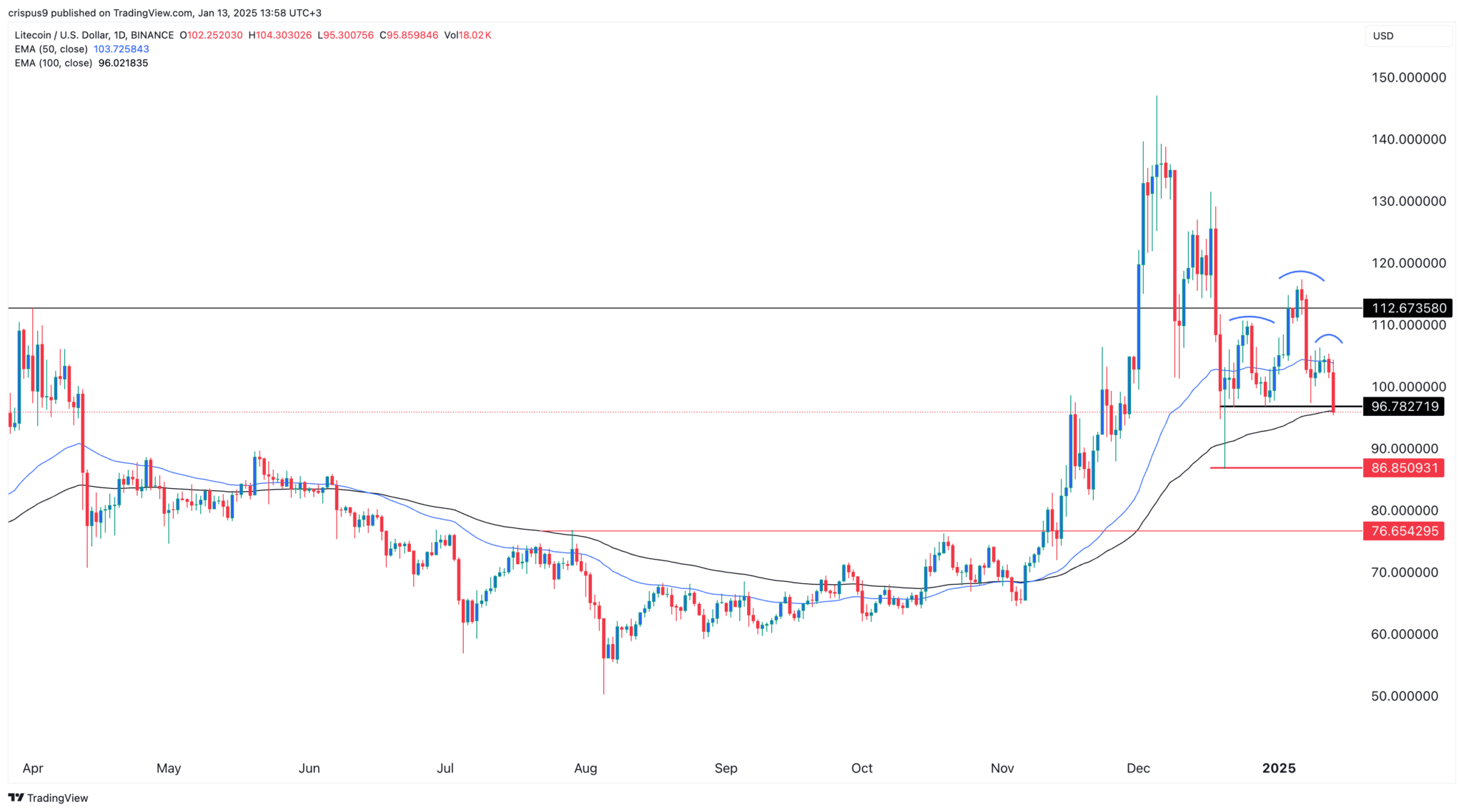3 Alasan Mengapa Harga Litecoin Bisa Turun 20% Minggu Ini | Moon5labs di  Binance Square