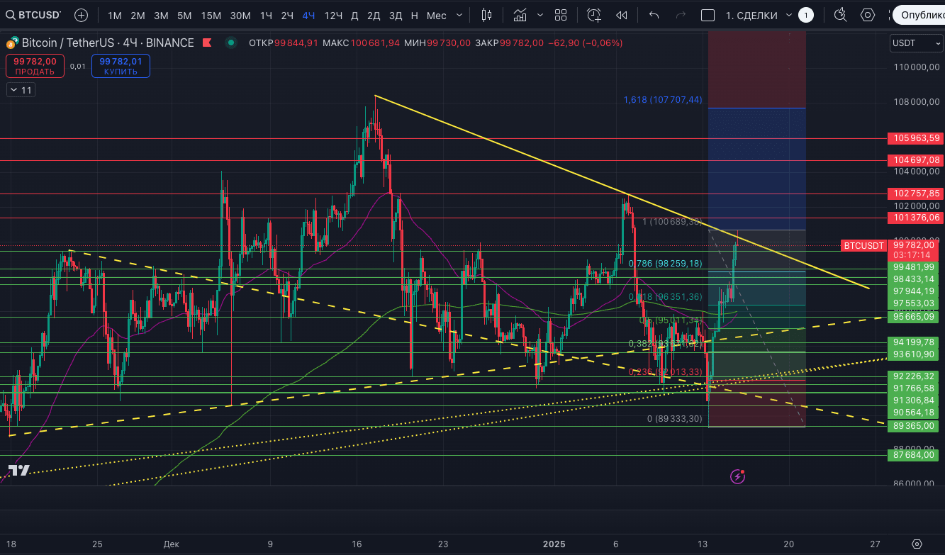 The BTC price at the moment was above $100,000 and is testing the ...