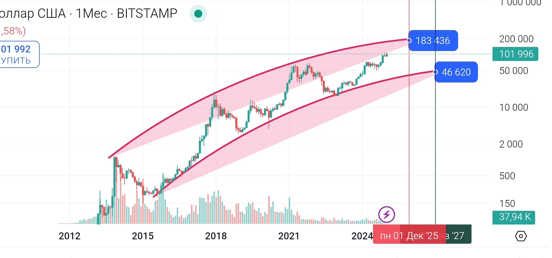 El ciclo de cuatro años se repite. | Mister Fix en Binance Square