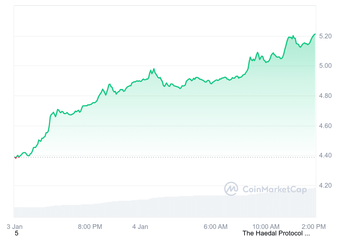 SUI Price Chart