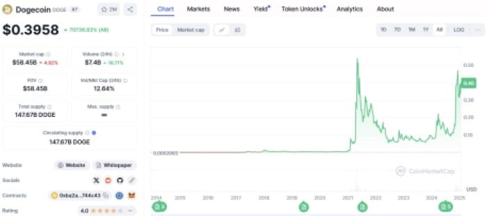 DOGE CoinMarketCap