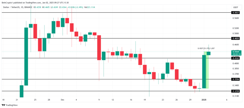 Gráfico da Stellar no TradingView