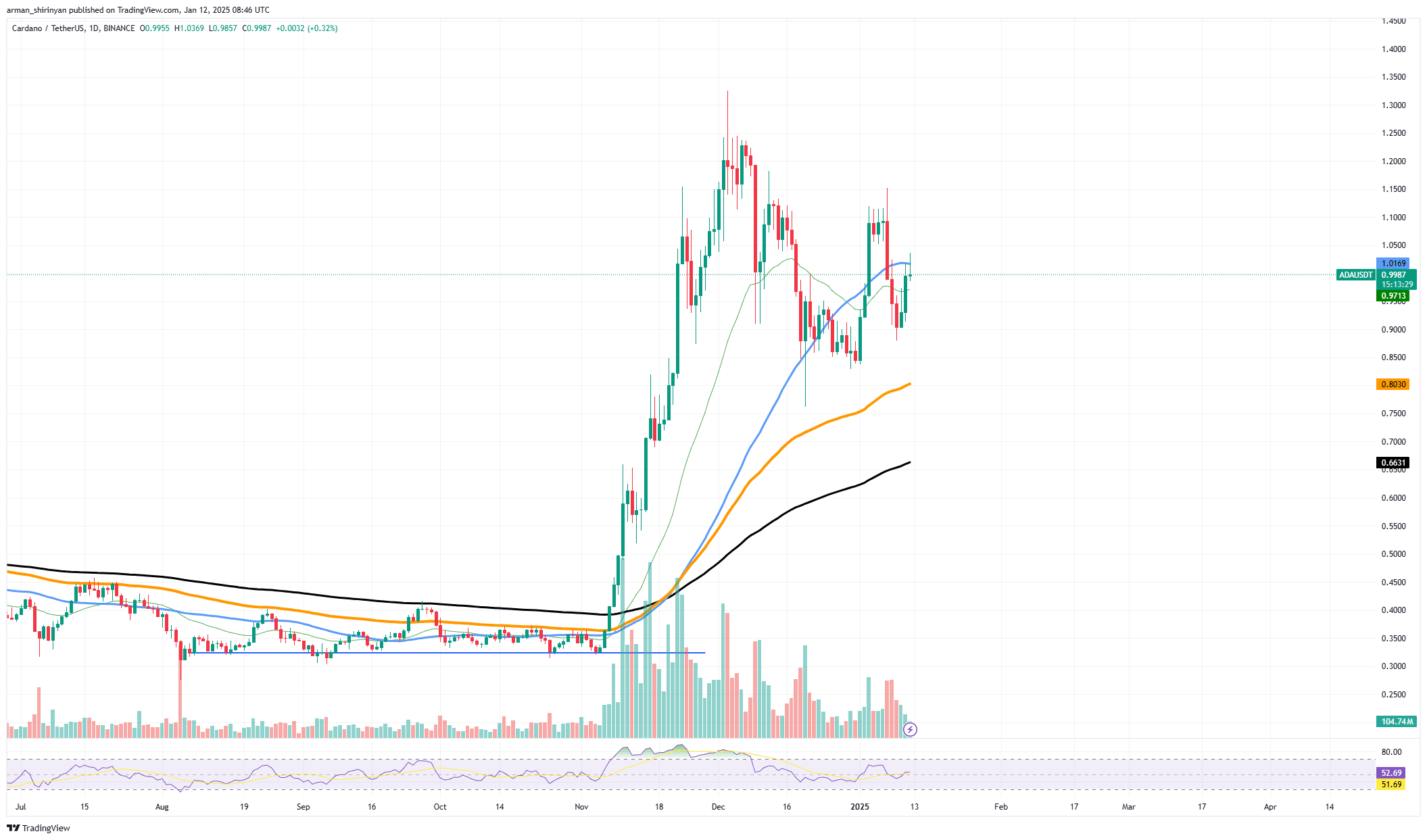Cardano (ADA) supera a las 10 monedas principales y vuelve a cotizar a $1 |  U.today en Binance Square